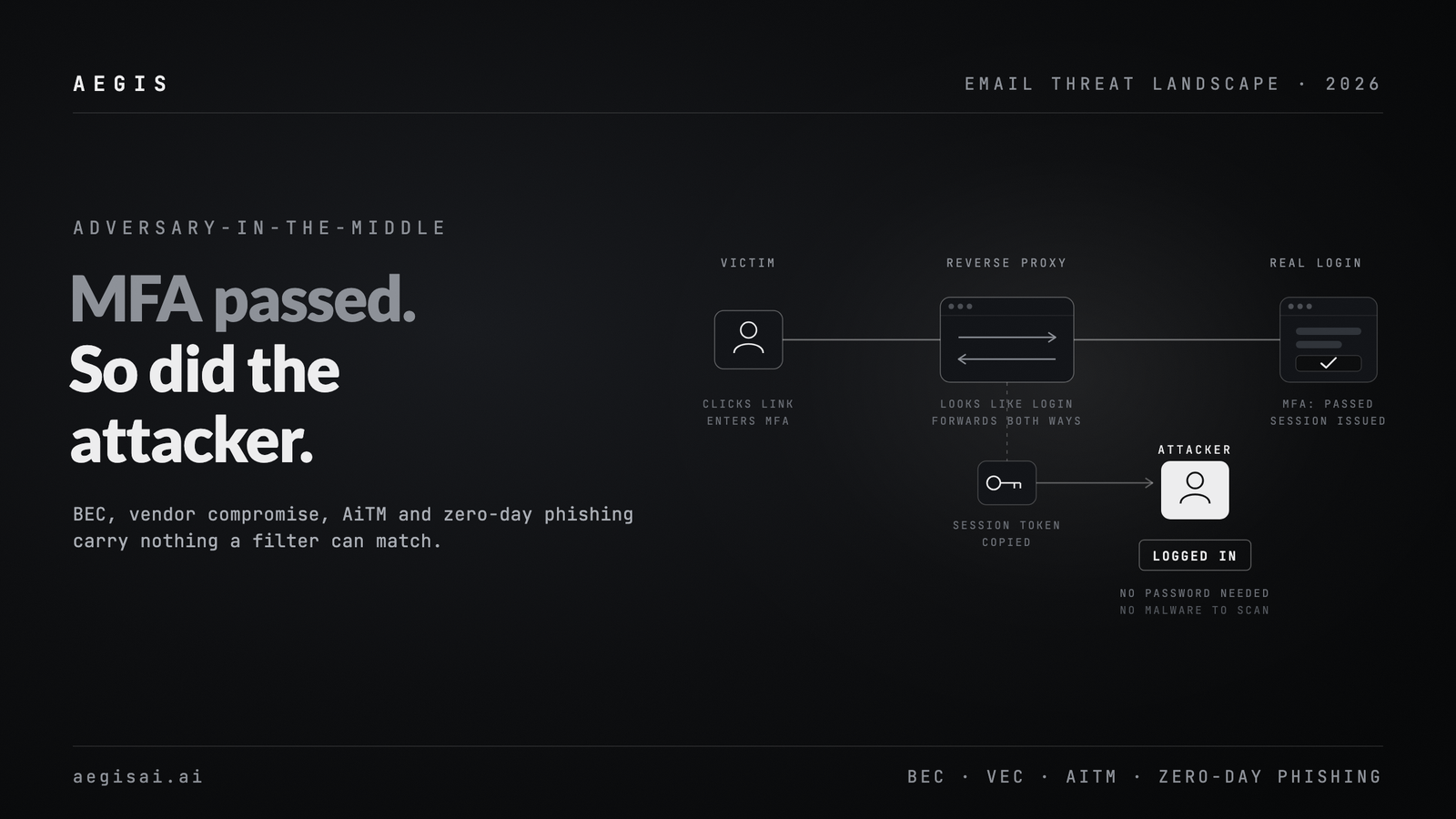 Adversary-in-the-middle diagram. A victim logs in through a reverse proxy to the real login page and passes MFA. The proxy copies the session token to the attacker, who is logged in without a password.