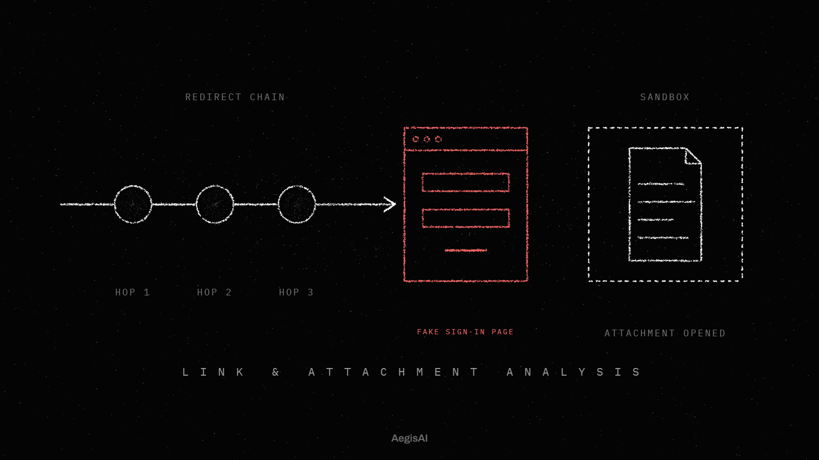 Automated Email Link and Attachment Analysis Guide