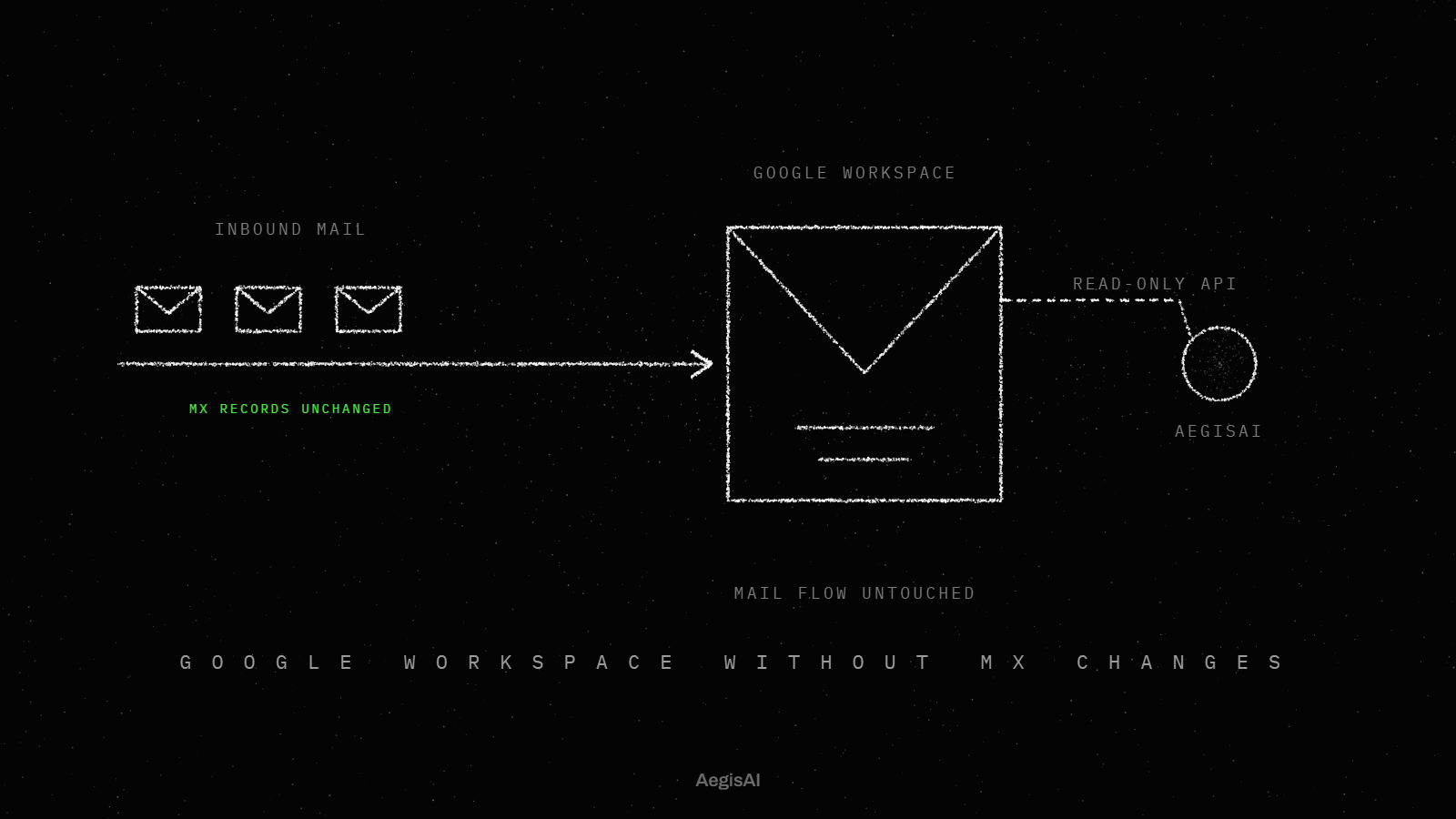 Google Workspace Email Security Without MX Changes