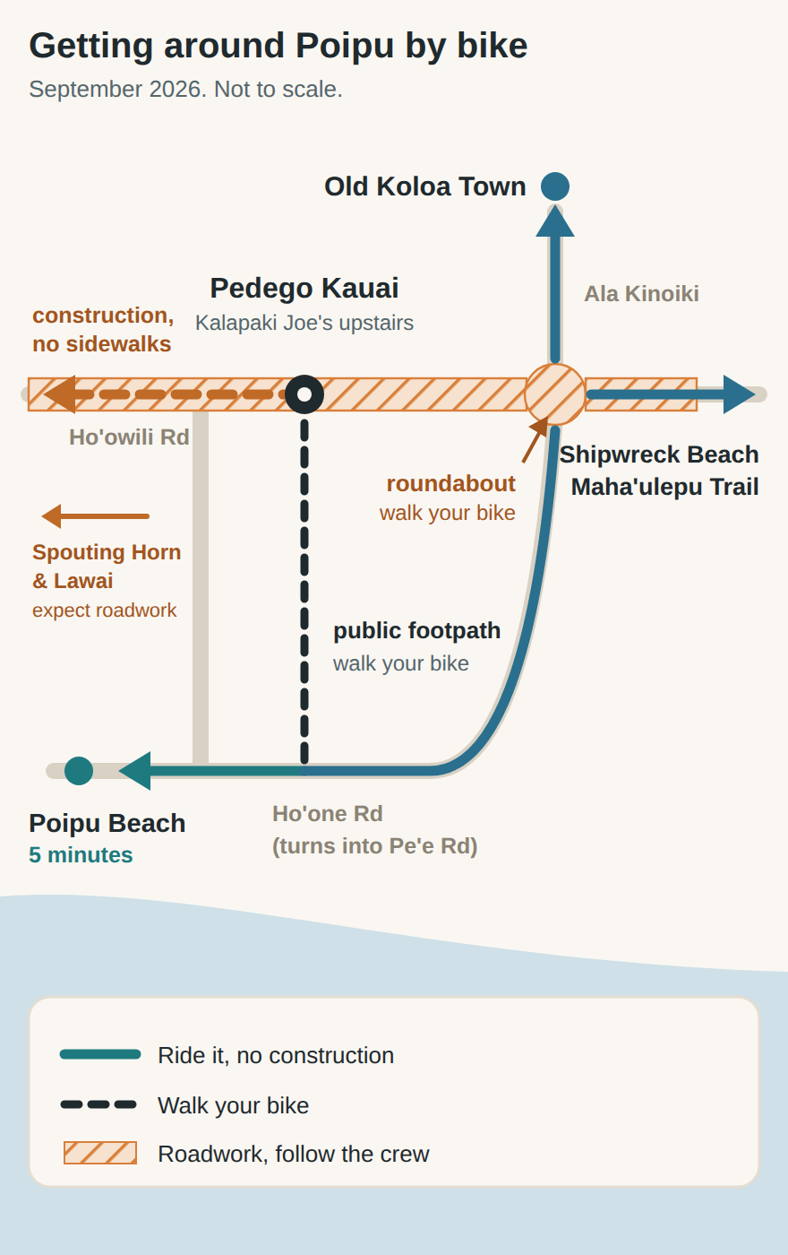 Schematic map of cycling routes from the Pedego Kauai shop in Poipu, showing the public footpath down to Ho'one Road, the five minute ride west to Poipu Beach, the route east along Pe'e Road to the Ala Kinoiki roundabout for Old Koloa Town and Shipwreck Beach, and the roadwork zones along Poipu Road.