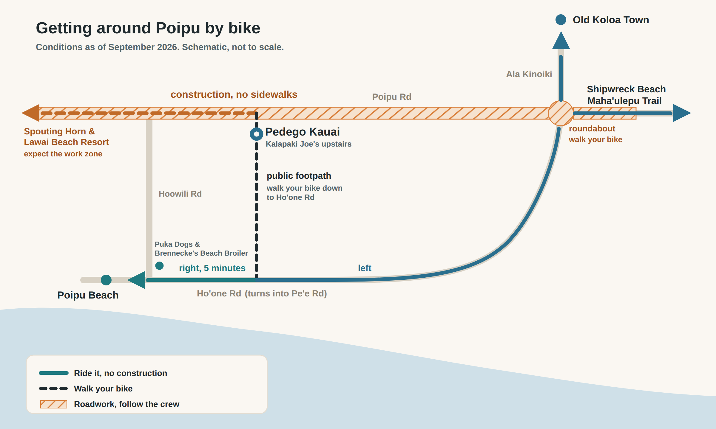 Schematic map of cycling routes from the Pedego Kauai shop in Poipu, showing the public footpath down to Ho'one Road, the five minute ride west to Poipu Beach, the route east along Pe'e Road to the Ala Kinoiki roundabout for Old Koloa Town and Shipwreck Beach, and the roadwork zones along Poipu Road.