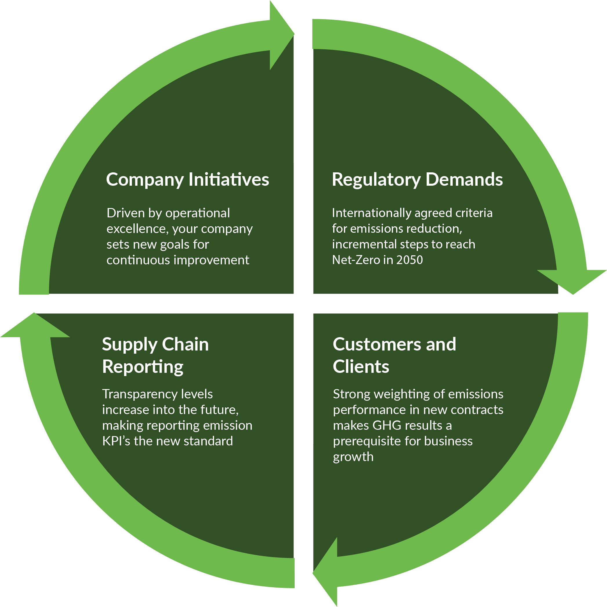 Circular infographic showing four drivers of emission performance: company initiatives, regulatory demands, supply chain reporting, and customer expectations—highlighting the path to Net-Zero 2050 and the importance of transparency and GHG results in business growth