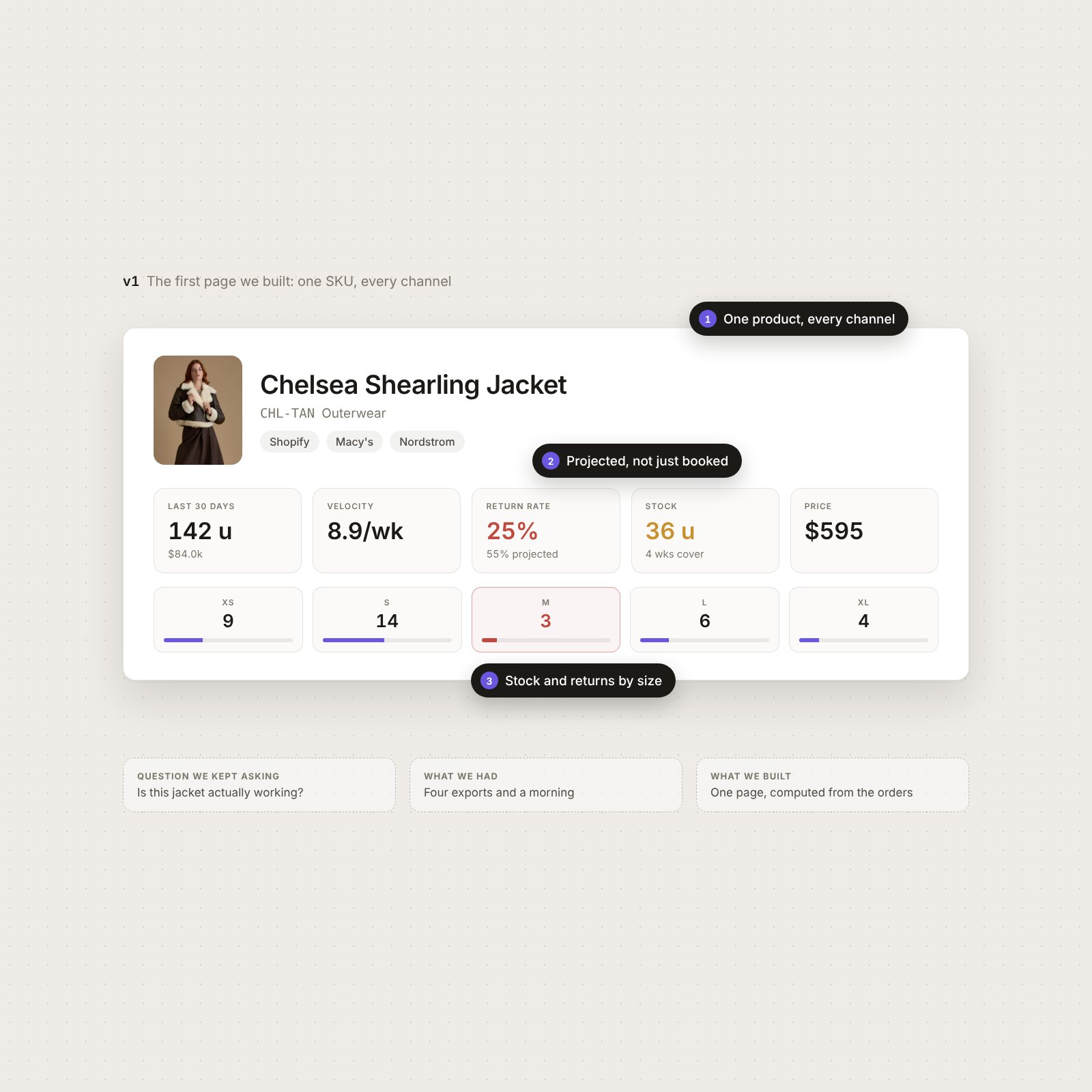 The first Reportly product page: one jacket across Shopify, Macy’s and Nordstrom, with returns projected and stock by size