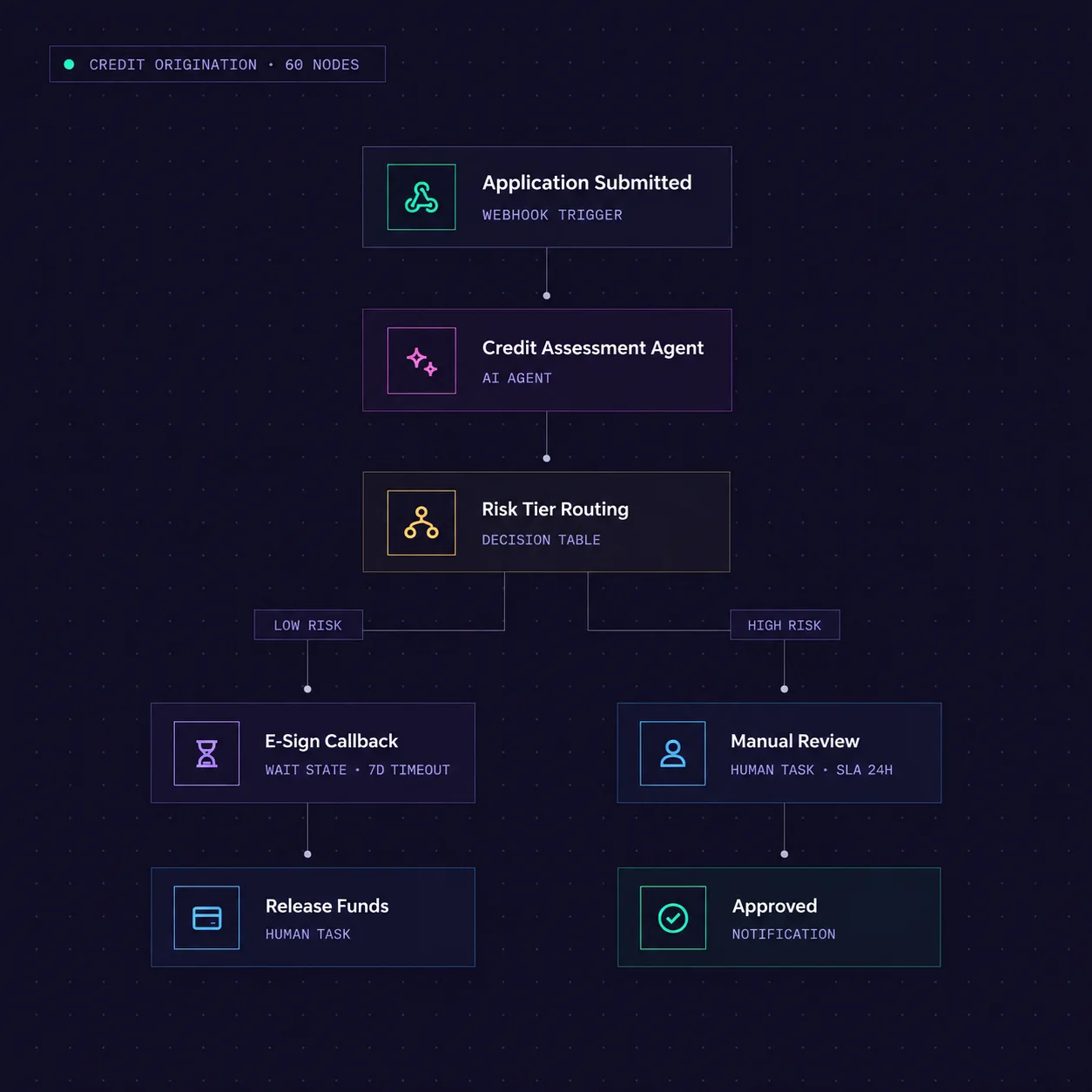 AuraCrew credit origination workflow diagram with 60 nodes, showing application submission, an AI credit assessment agent, and risk-tier routing to either automated e-sign or manual review