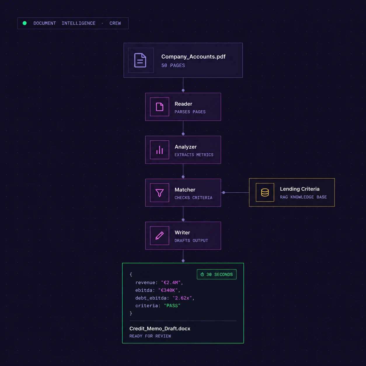 AuraCrew Document Intelligence crew workflow: a PDF file parsed by a Reader, Analyzer, and Matcher against lending criteria, then drafted into a credit memo in 30 seconds