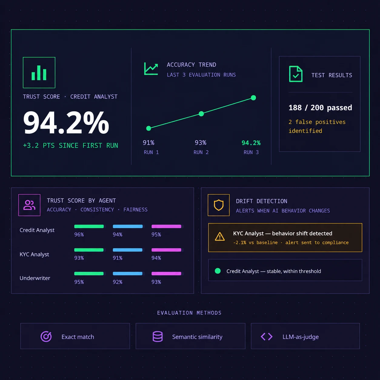 AuraCrew evaluation dashboard showing a Credit Analyst agent's trust score trend across test runs, per-agent accuracy and fairness scores, a drift detection alert, and evaluation methods used