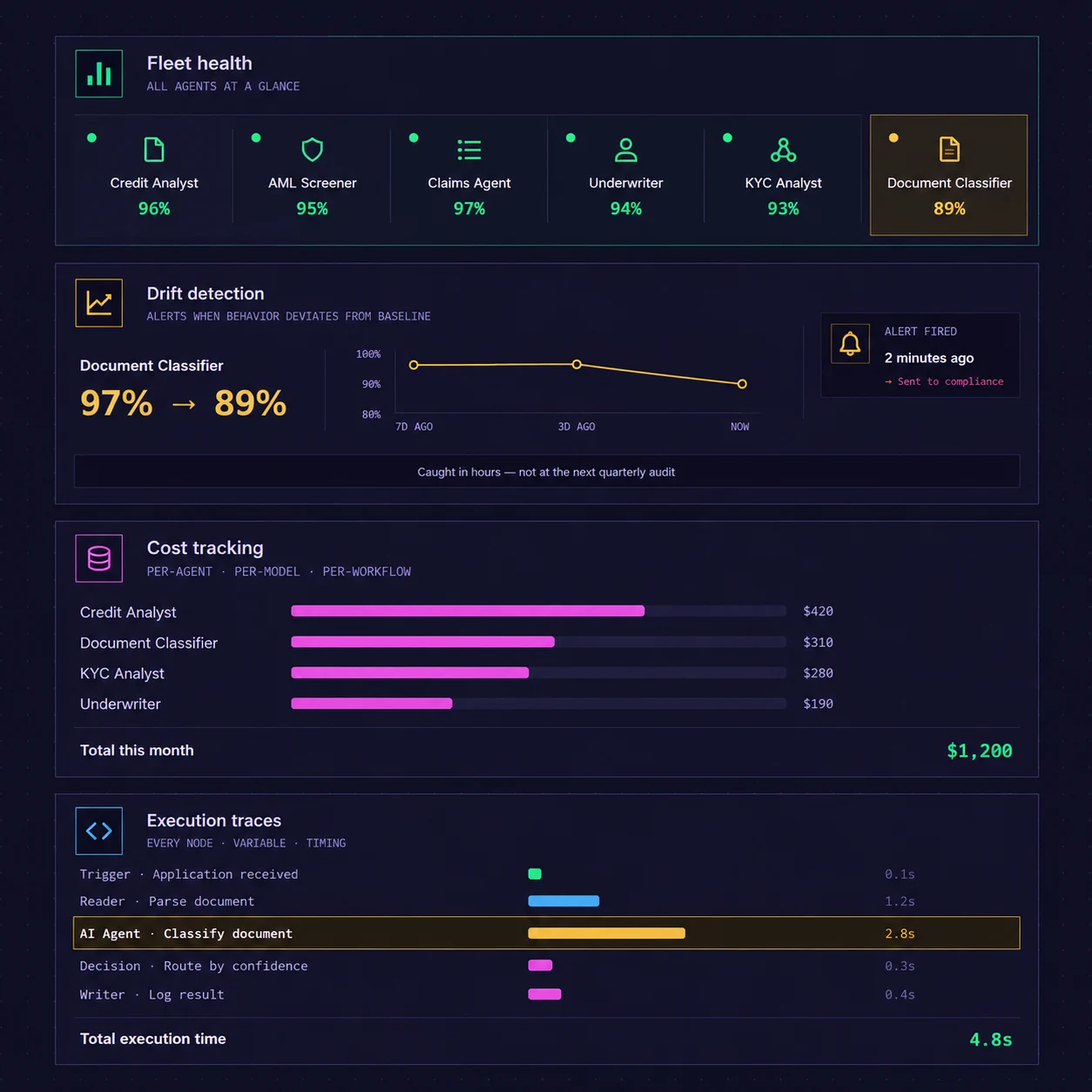 AuraCrew fleet health dashboard showing per-agent accuracy scores, drift detection catching a Document Classifier's accuracy drop, per-agent cost tracking, and step-by-step execution traces