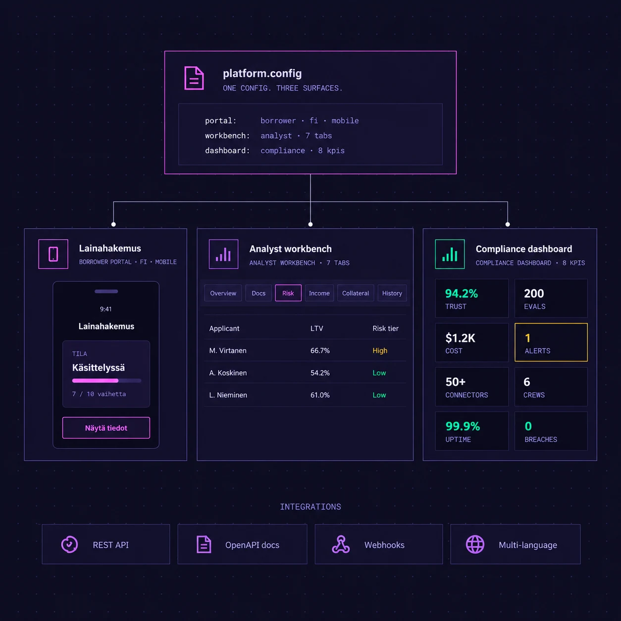 AuraCrew platform.config powering three surfaces from one config: a Finnish-language borrower portal, an analyst workbench with risk tabs, and a compliance dashboard with trust, cost, and uptime KPIs
