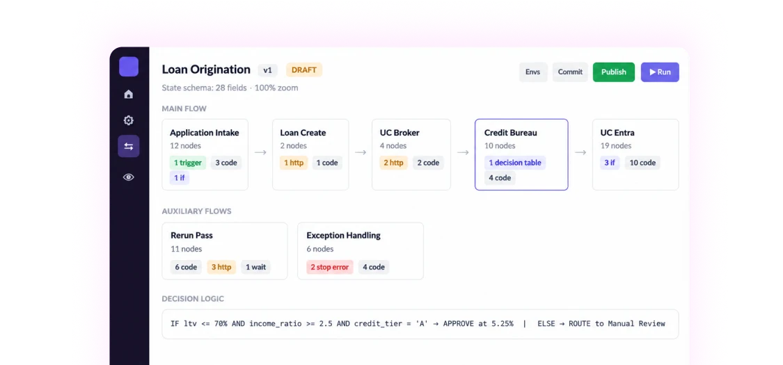 Loan Origination workflow builder showing a node flow from Application Intake through Loan Create, UC Broker, Credit Bureau, and UC Entra