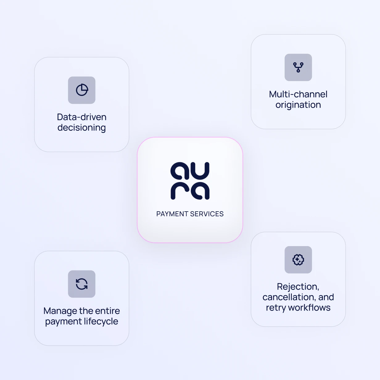 Diagram of Aura Payment Services capabilities: data-driven decisioning, multi-channel origination, managing the entire payment lifecycle, and rejection, cancellation, and retry workflows