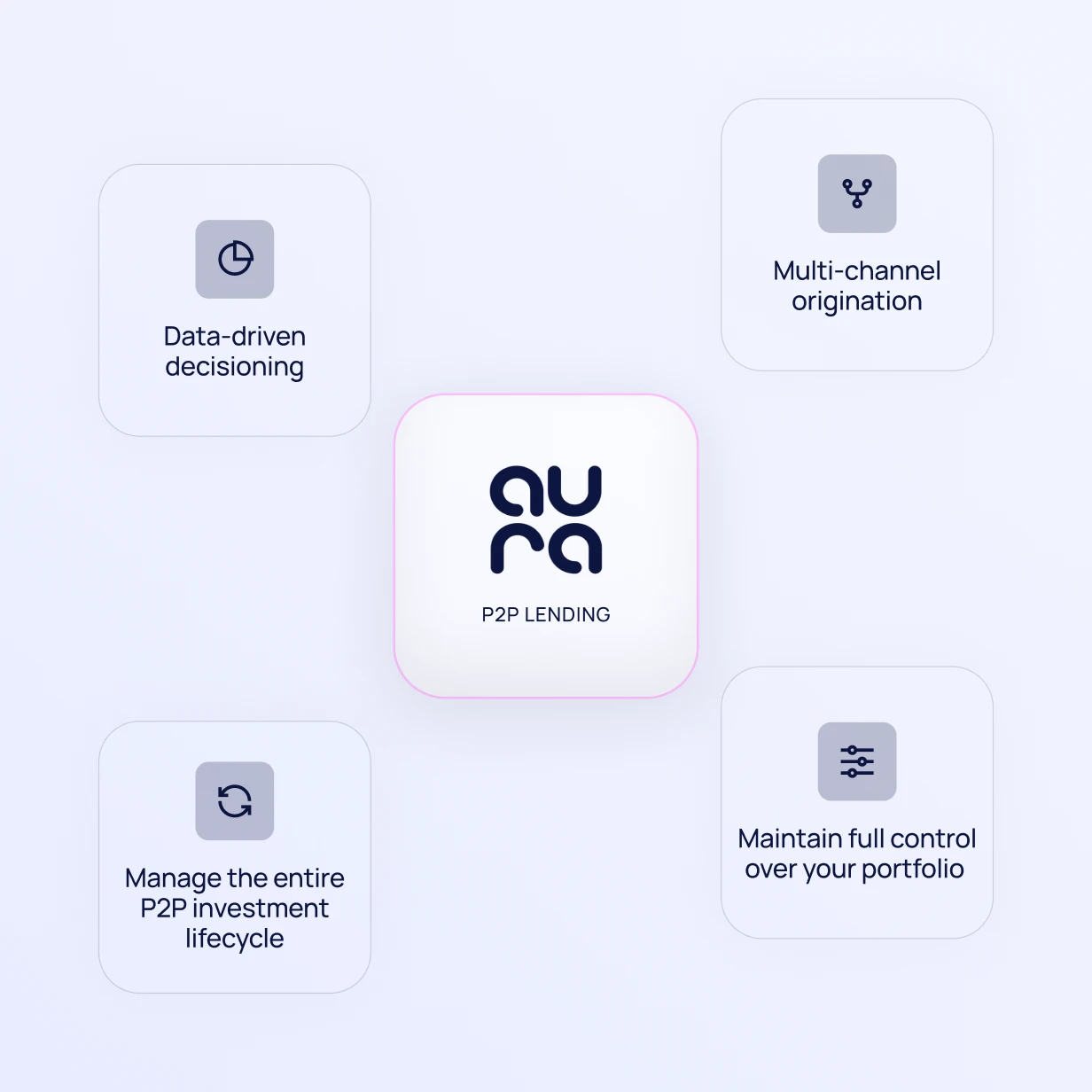 Diagram of Aura Peer to Peer Lending capabilities: data-driven decisioning, multi-channel origination, managing the entire P2P investment lifecycle, and maintaining full portfolio control