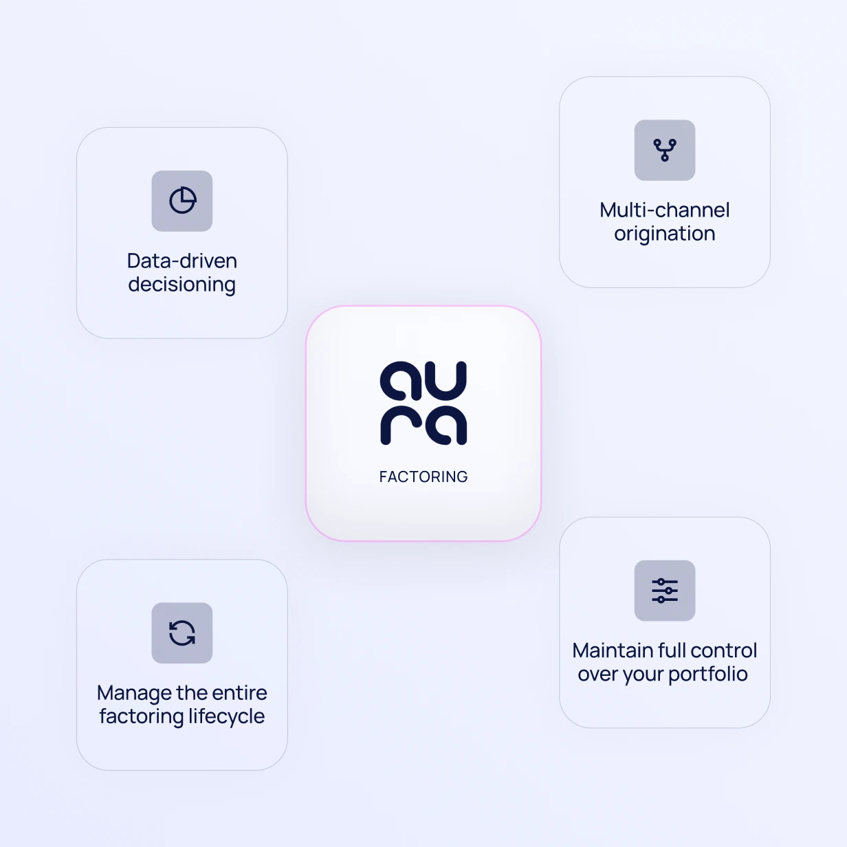 Diagram of Aura Factoring capabilities: data-driven decisioning, multi-channel origination, managing the entire factoring lifecycle, and maintaining full portfolio control