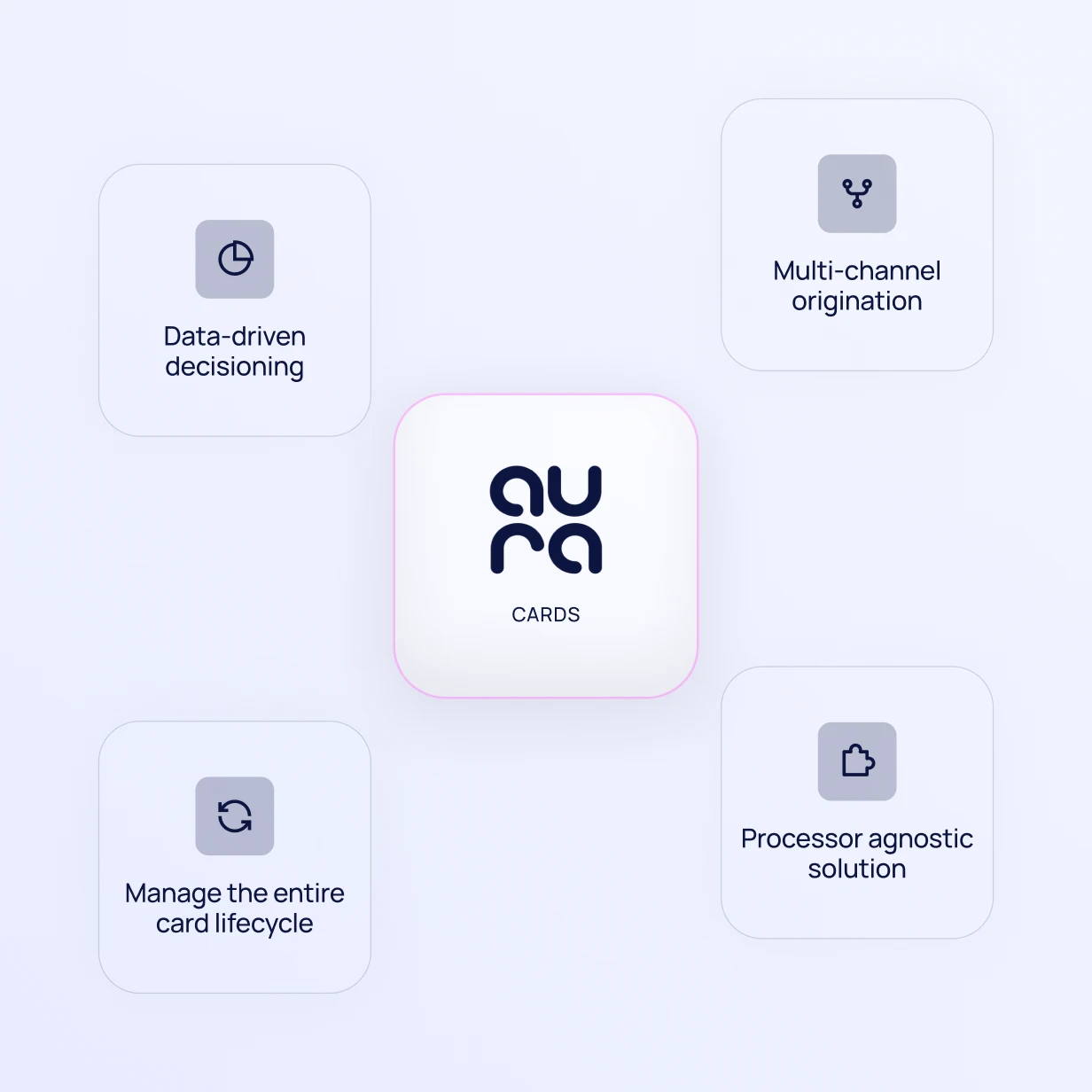 Diagram of Aura Cards capabilities: data-driven decisioning, multi-channel origination, managing the entire card lifecycle, and processor-agnostic connectivity