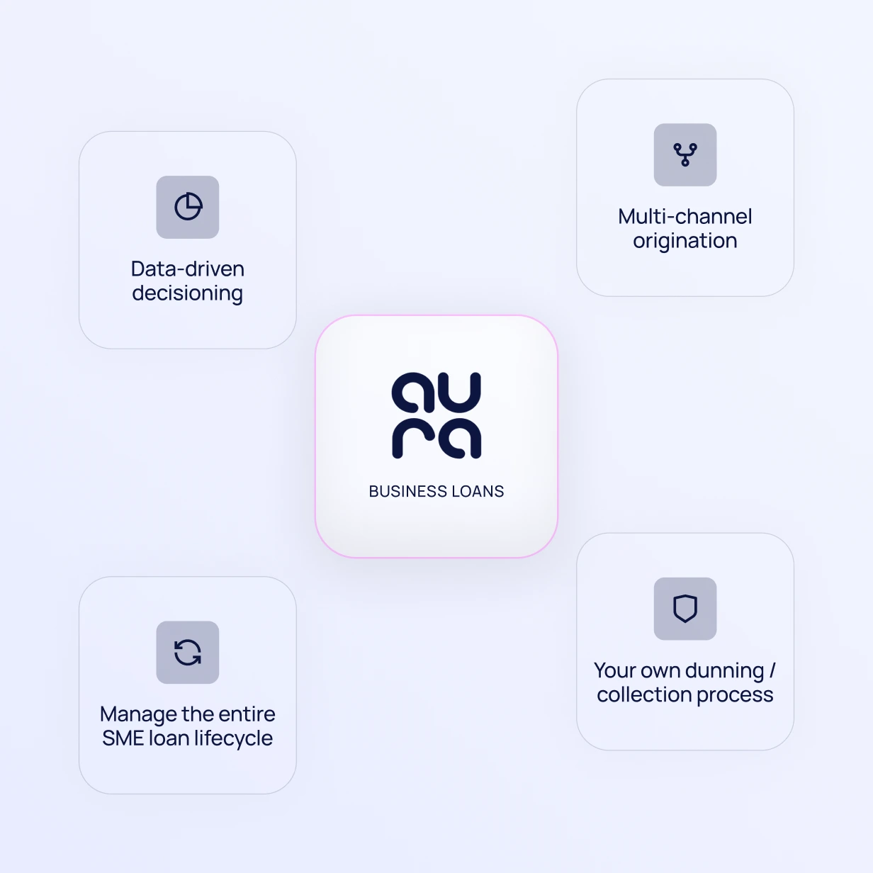 Diagram of Aura Business Loans capabilities: data-driven decisioning, multi-channel origination, managing the entire SME loan lifecycle, and configurable dunning and collection processes
