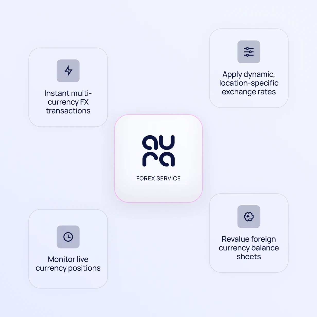 Diagram of Aura Forex Services capabilities: instant multi-currency FX transactions, dynamic location-specific exchange rates, monitoring live currency positions, and revaluing foreign currency balance sheets