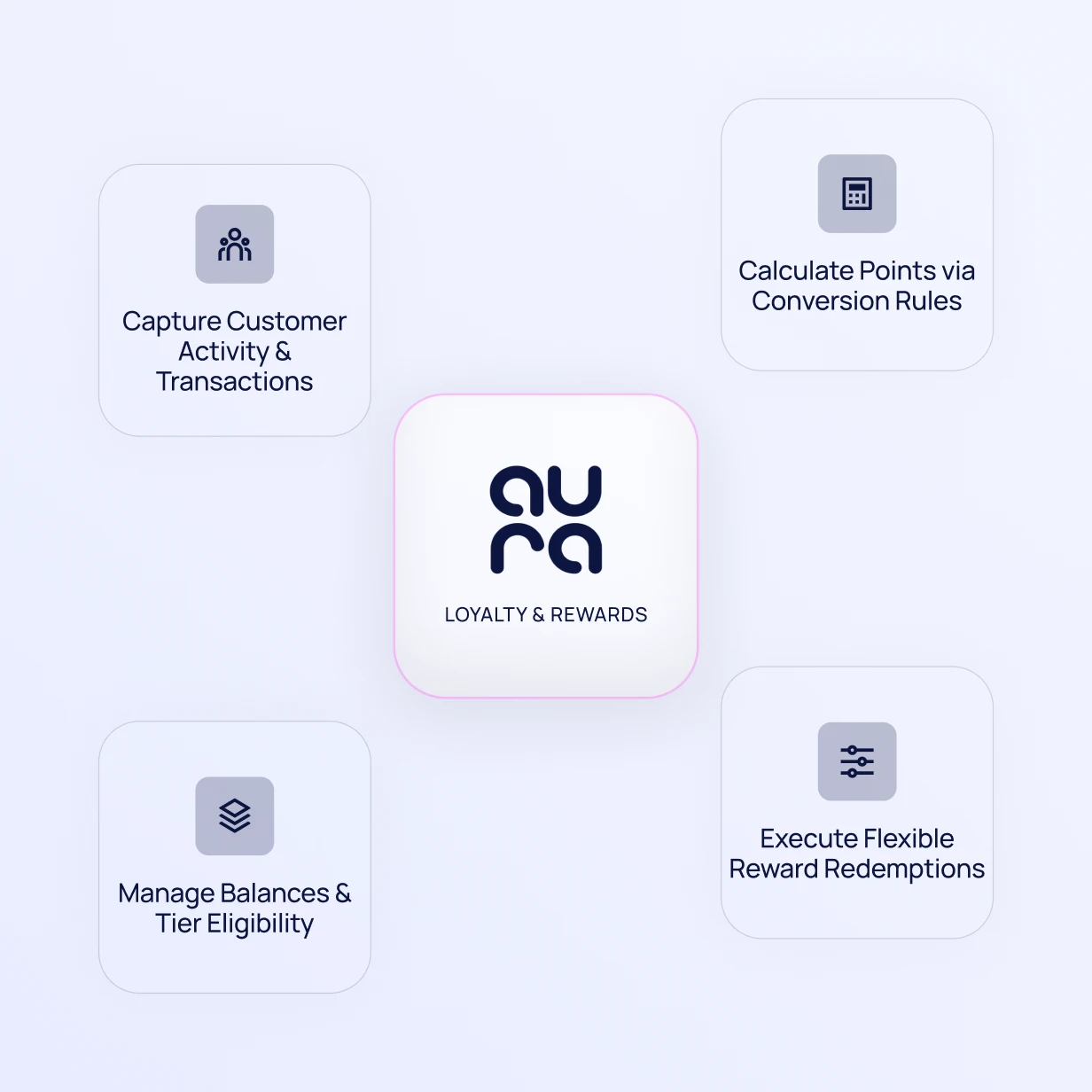 Diagram of Aura Loyalty & Rewards capabilities: capturing customer activity and transactions, calculating points via conversion rules, managing balances and tier eligibility, and executing flexible reward redemptions