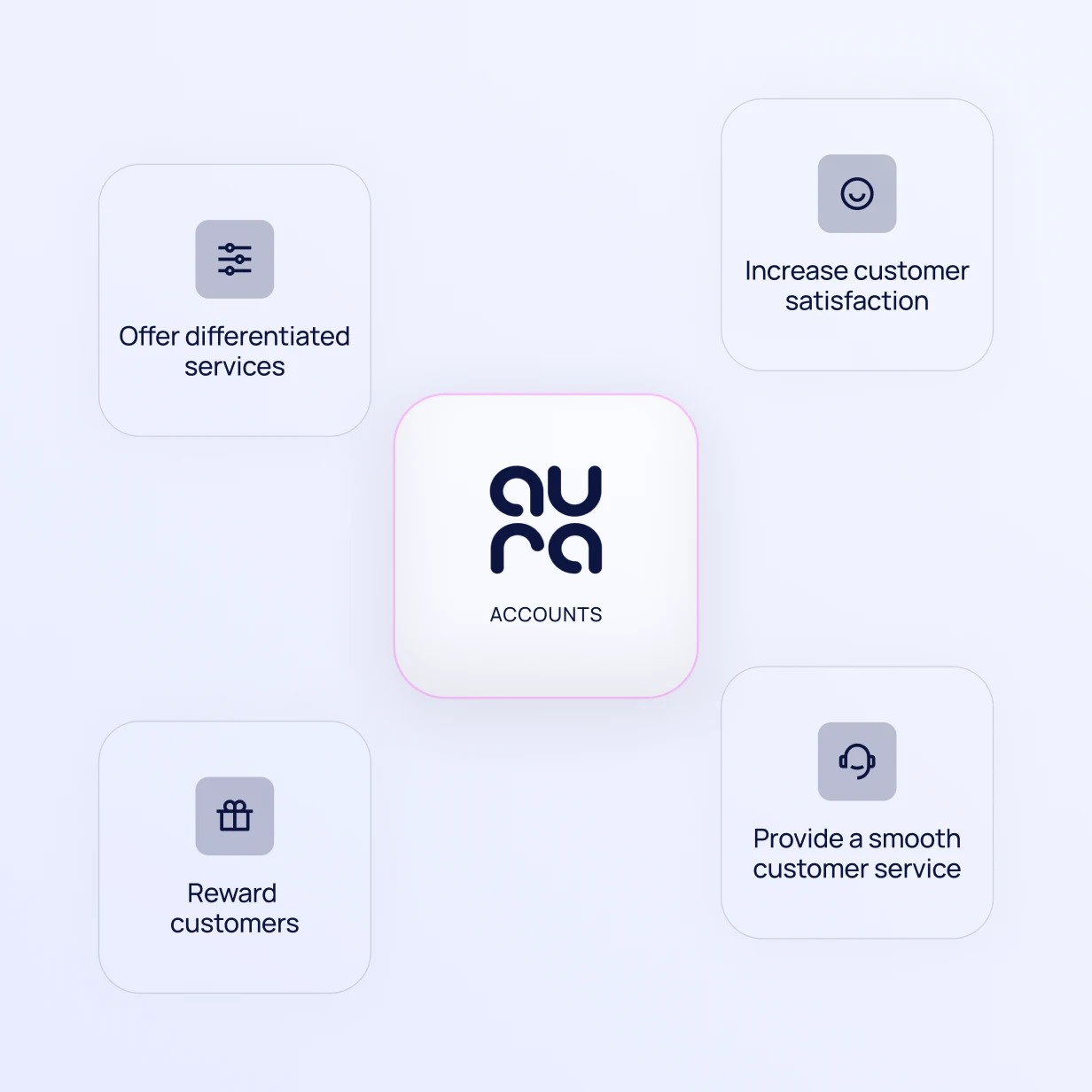 Diagram of Aura Accounts capabilities: offering differentiated services, increasing customer satisfaction, rewarding customers, and providing smooth customer service