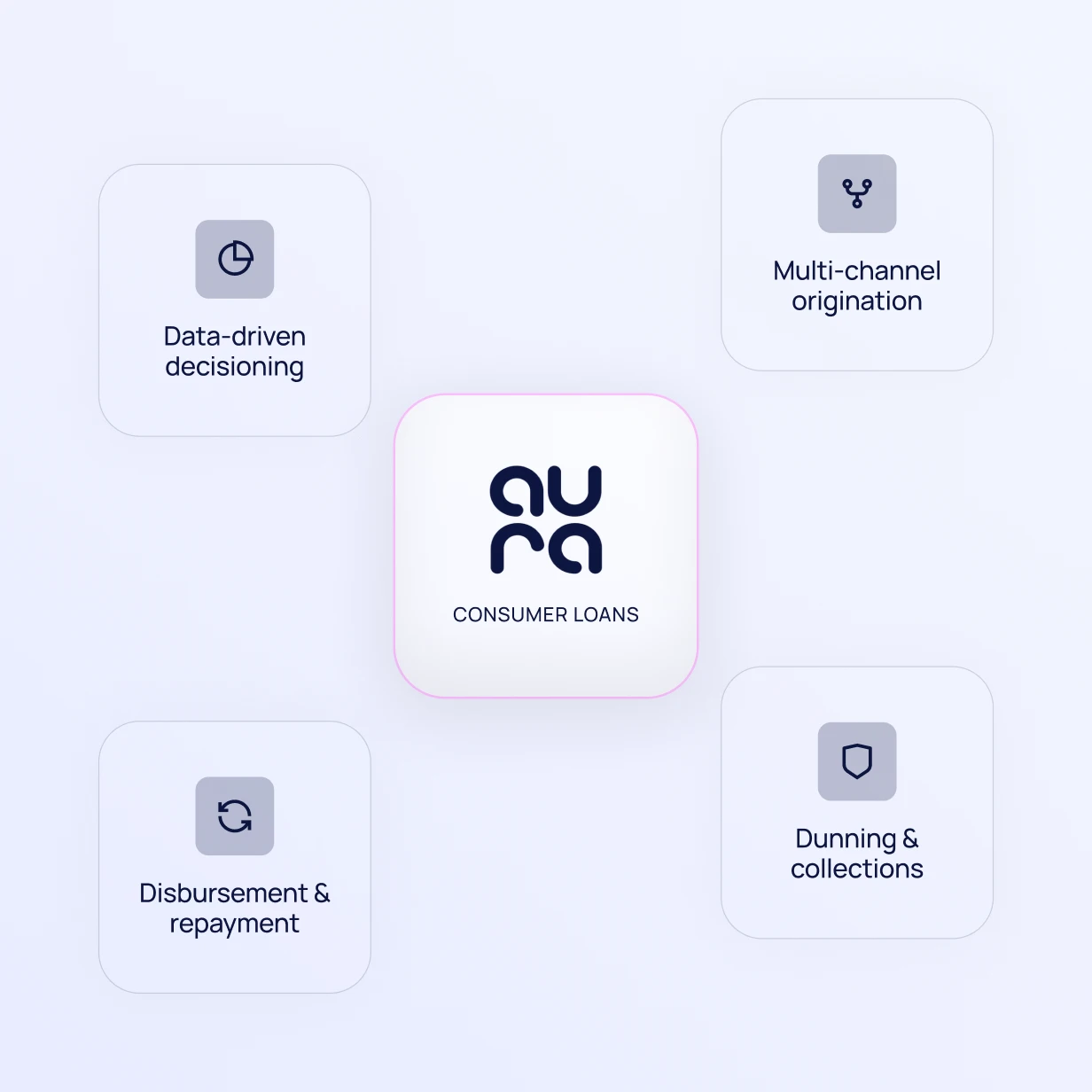 Diagram of Aura Consumer Loans capabilities: data-driven decisioning, multi-channel origination, disbursement and repayment management, and dunning and collections