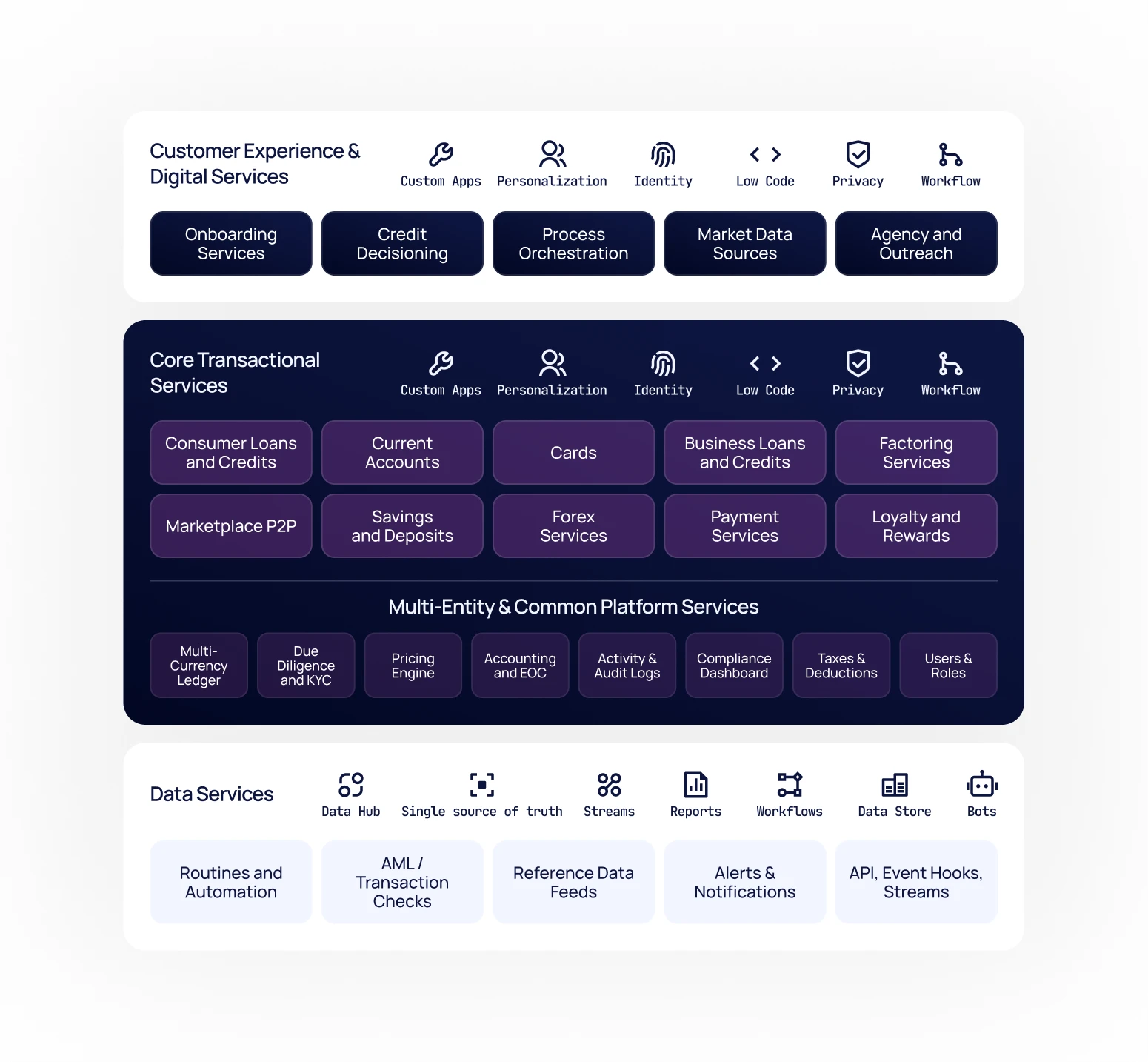 Aura Cloud platform architecture diagram showing Customer Experience, Core Transactional Services, and Data Services layers