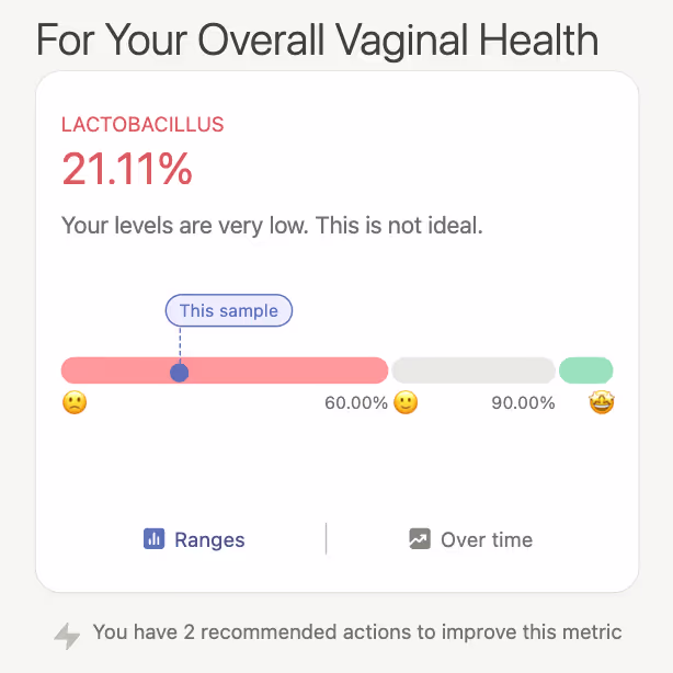 Christine's vaginal health report showing very low levels of Lactobacillus, a protective microbe