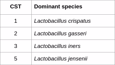 CST-Dominant species table