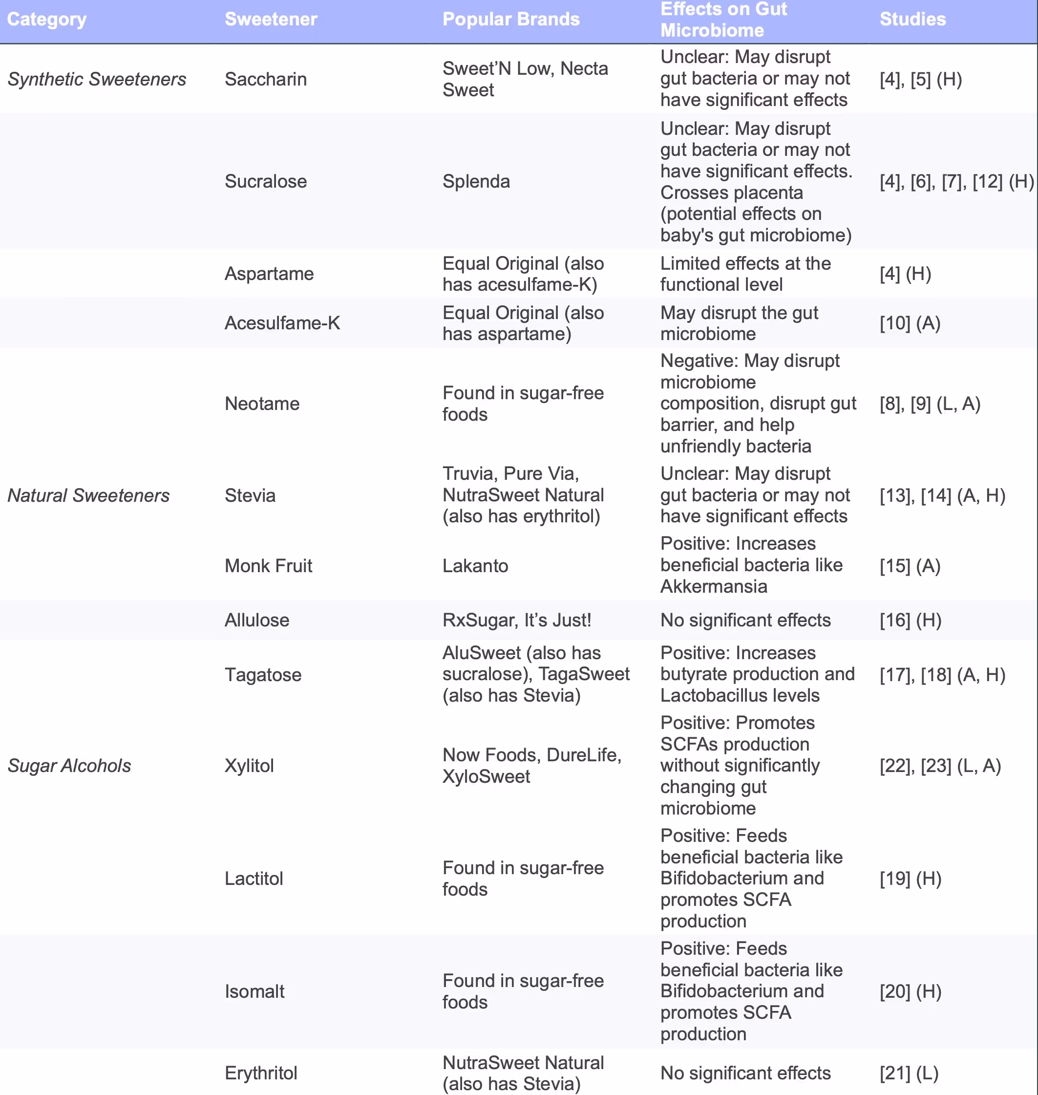 A chart with artificial sweeteners by type and brand name with their affects on the gut with studies