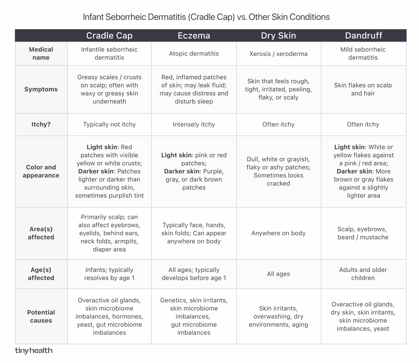 A chart titled 'Infant Seborrheic Dermatitis (Cradle Cap) vs. Other Skin Conditions comparing the medical name, symptoms, itchiness, color and appearance, areas affected, ages affected, and potential causes of cradle cap, eczema, dry skin, and dandruff