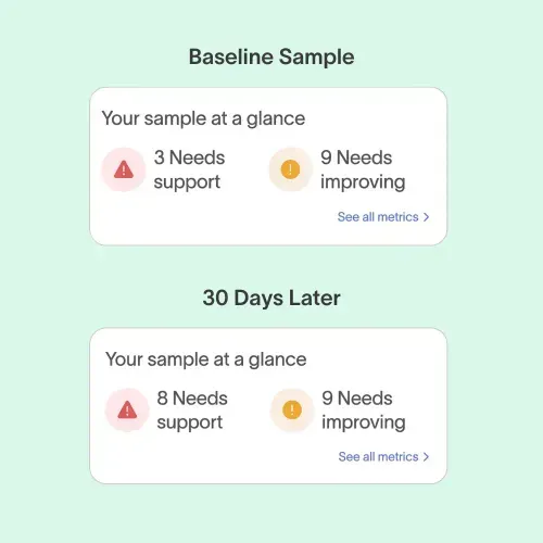 Scott's baseline sample overviews shows that his gut health changed significantly and needs more support in just 30 days