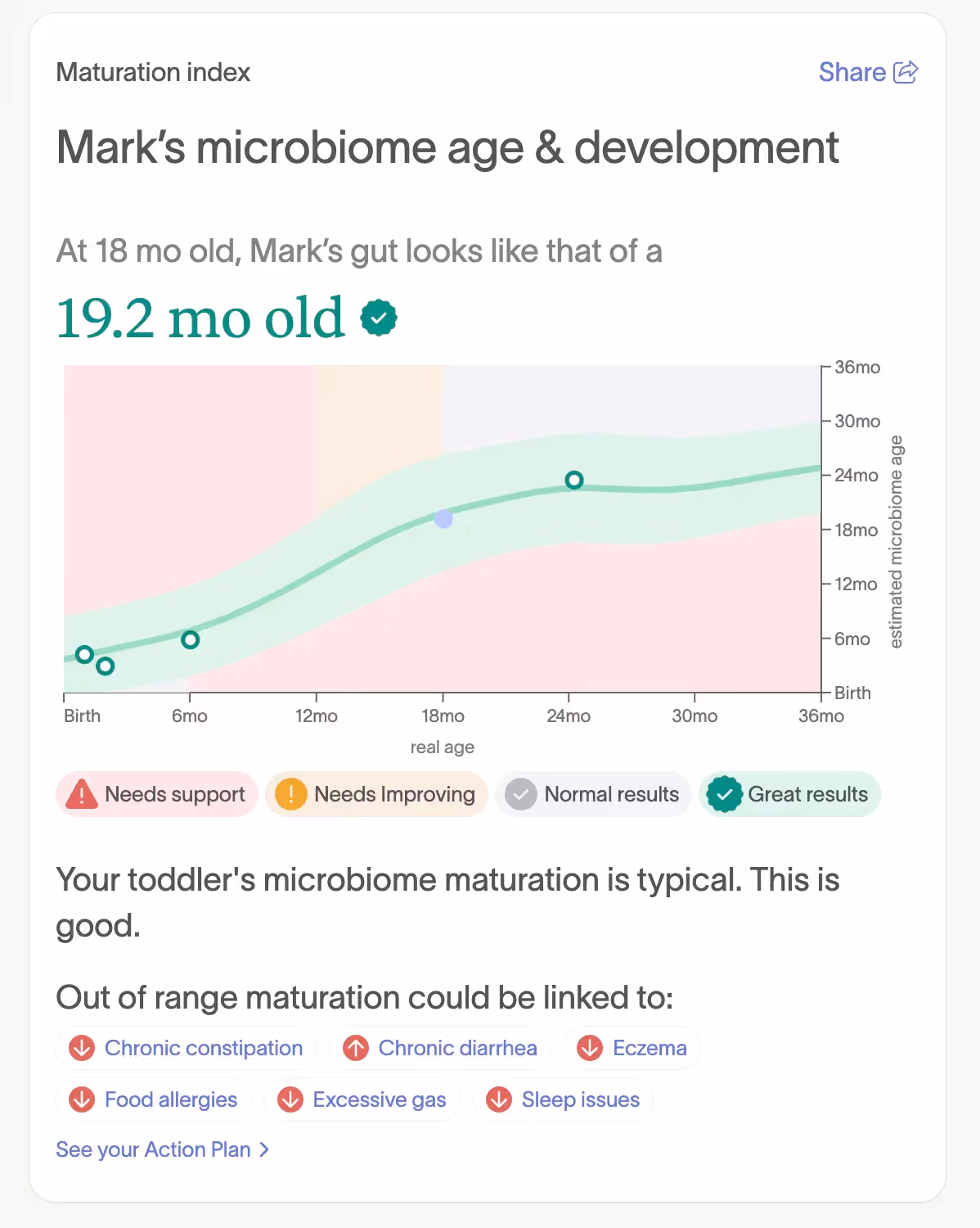 At 18 months, Mark’s gut matches a 19.2-month-old; maturation is typical, reducing risk of digestive or allergy issues.