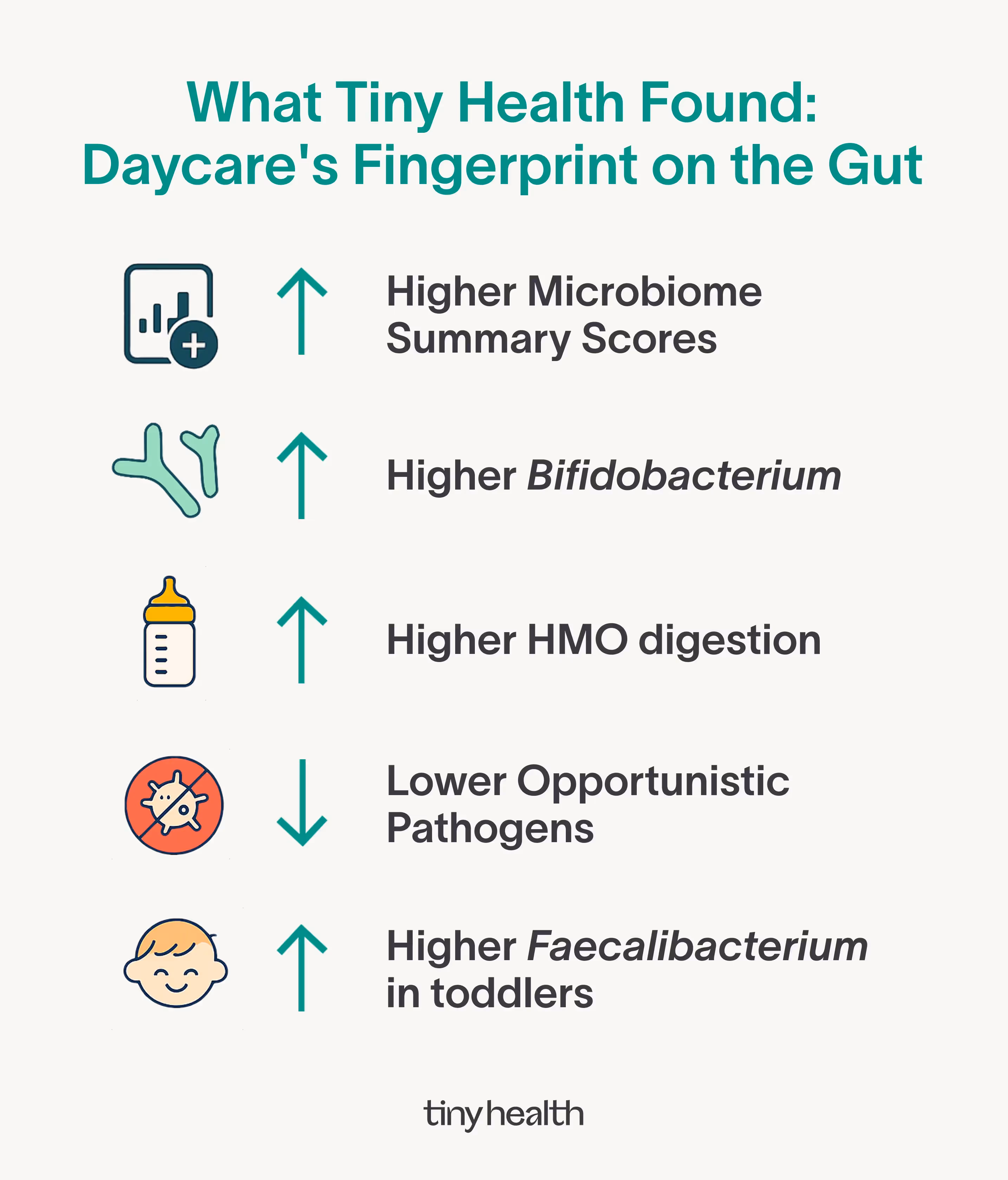 Tiny Health data found daycare kids had higher microbiome scores, more Bifidobacterium, better HMO use, and fewer pathogens.