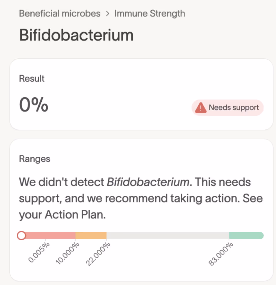 Tiny Health test shows 0% Bifidobacterium detected, marked as needing support with action recommended in the plan.