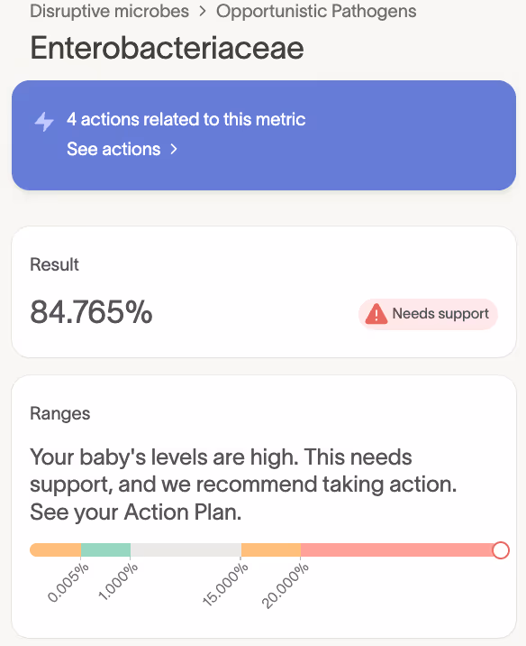 Tiny Health test shows Enterobacteriaceae levels at 84.8%, flagged as high and needing support with action steps.