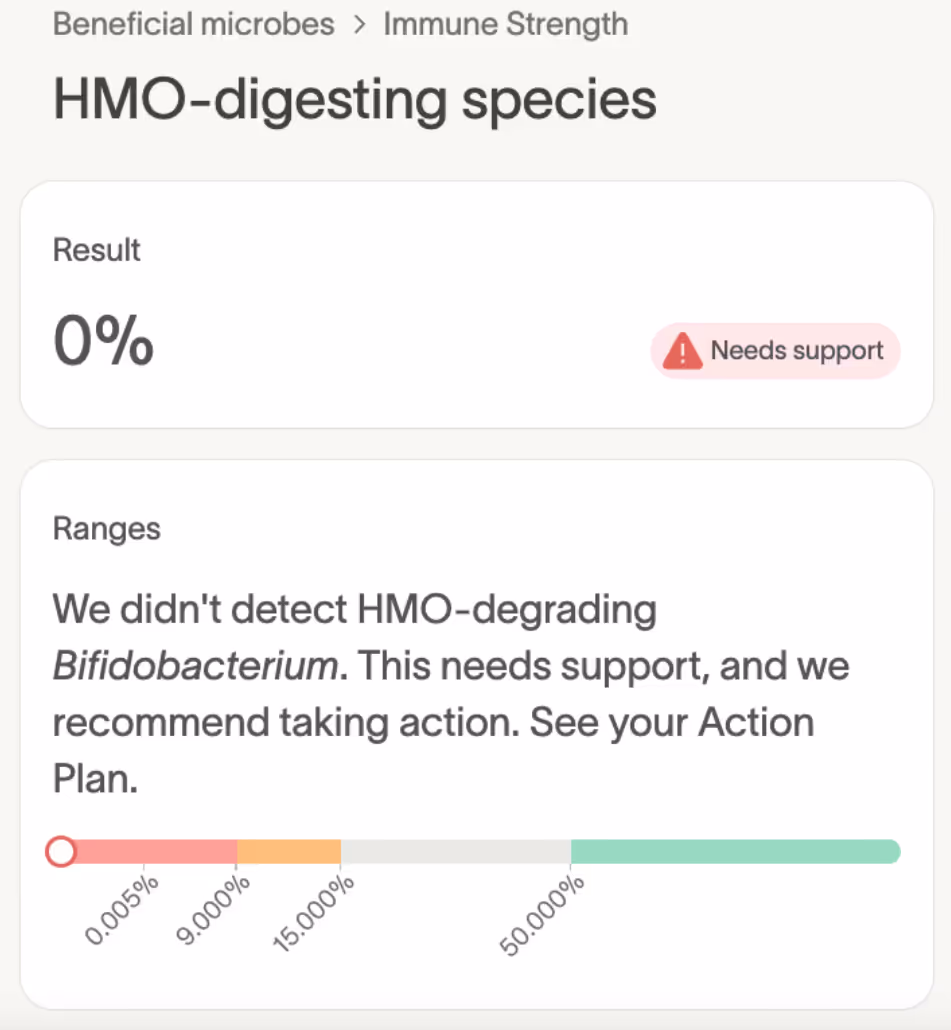 Tiny Health test shows 0% HMO-digesting Bifidobacterium.