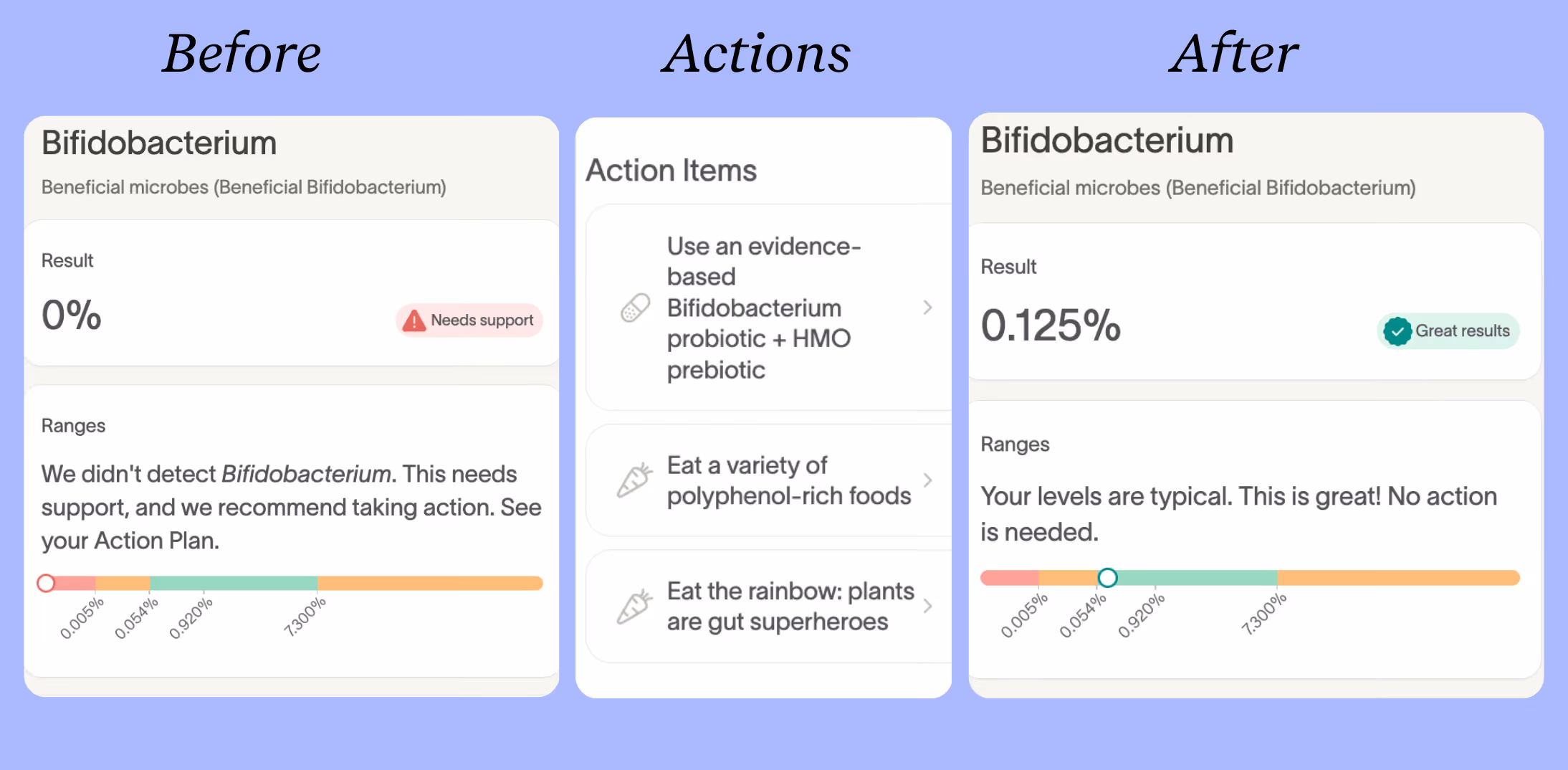 Chart showing Violet's Bifidobacterium levels improving from undetectable to 0.125%