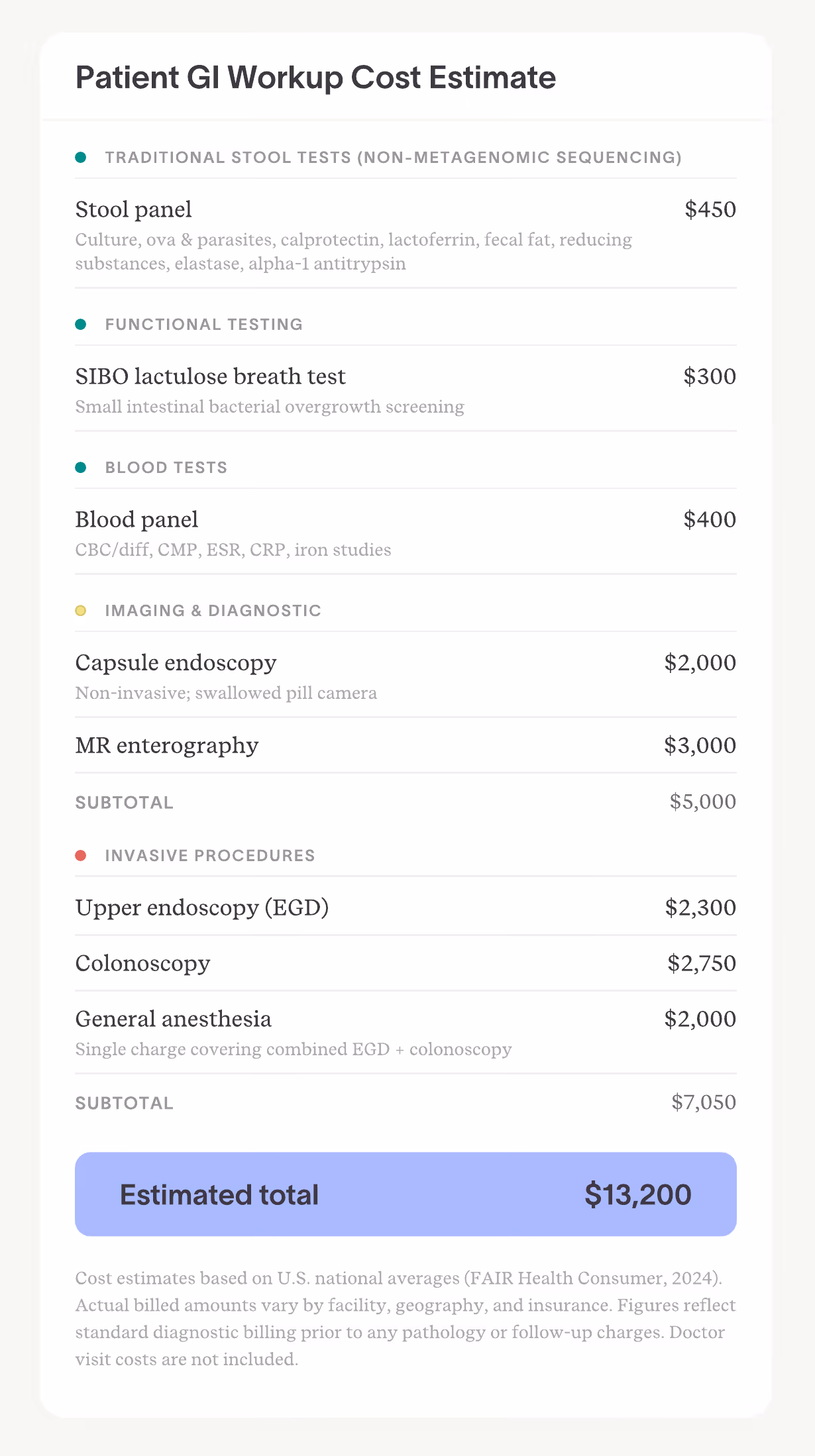 Patient GI workup cost estimate showing tests, imaging, and procedures broken down by category, totaling $13,200.