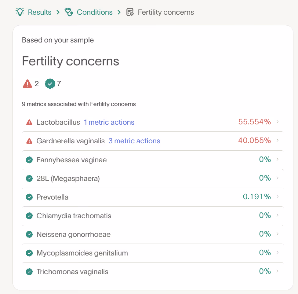 Tiny Health vaginal test results for fertility concerns showing 2 flagged and 7 optimal metrics out of 9