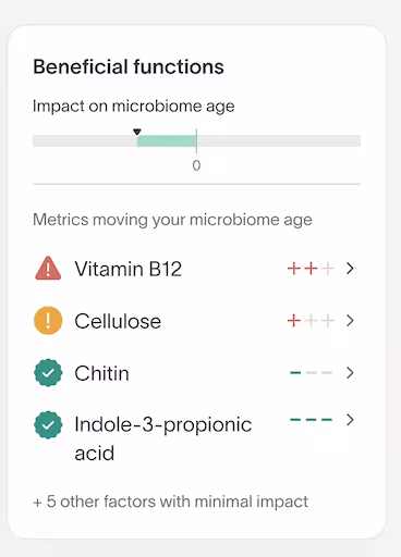 Beneficial functions card showing impact on microbiome age, with Vitamin B12, Cellulose, Chitin metrics listed.