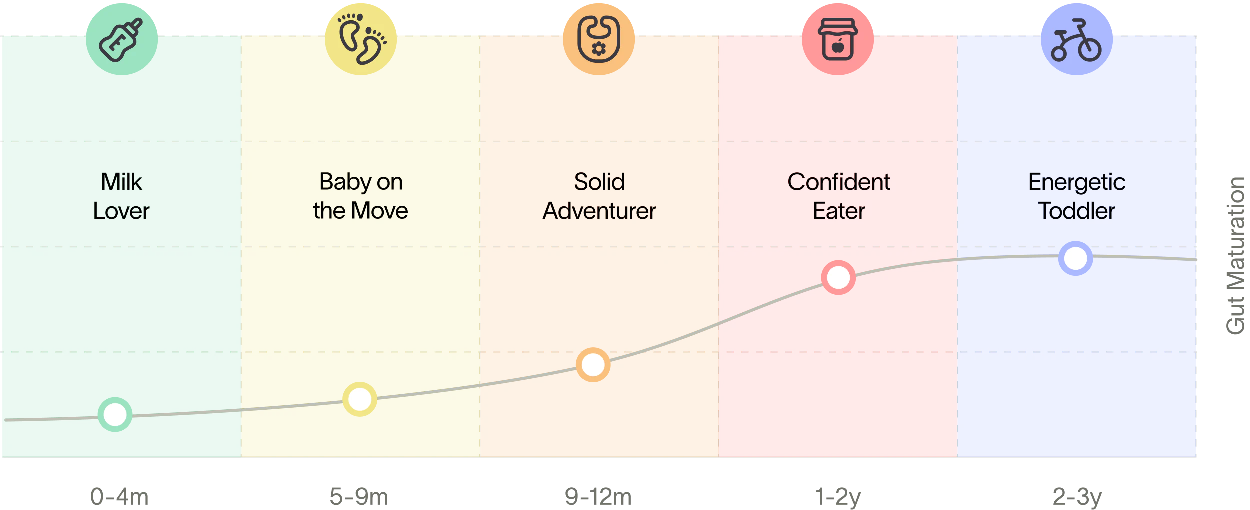 A chart displaying stages of child development, with a line graph indicating progress through each stage.