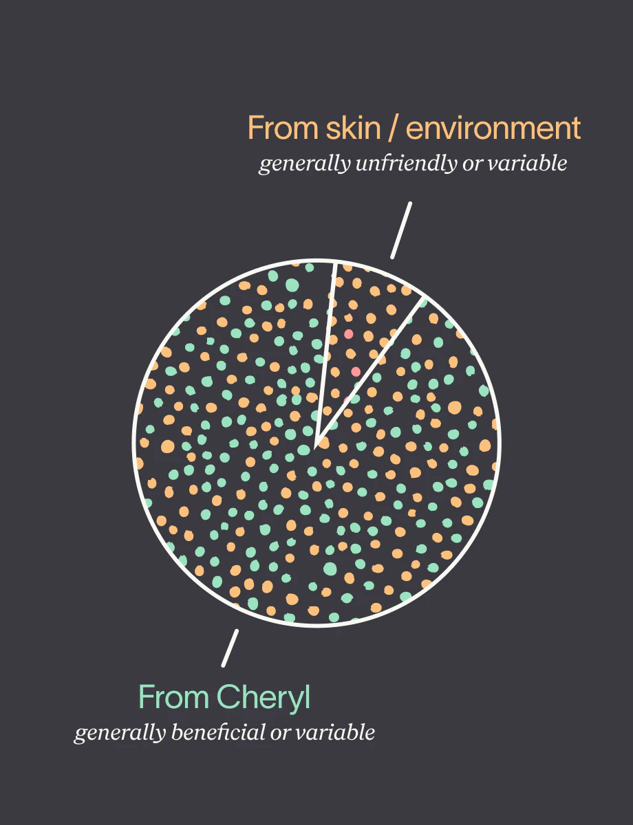Circular microbiome diagram showing mixed bacteria from skin/environment (unfriendly) and from Cheryl (beneficial), with green and orange dots distributed throughout.