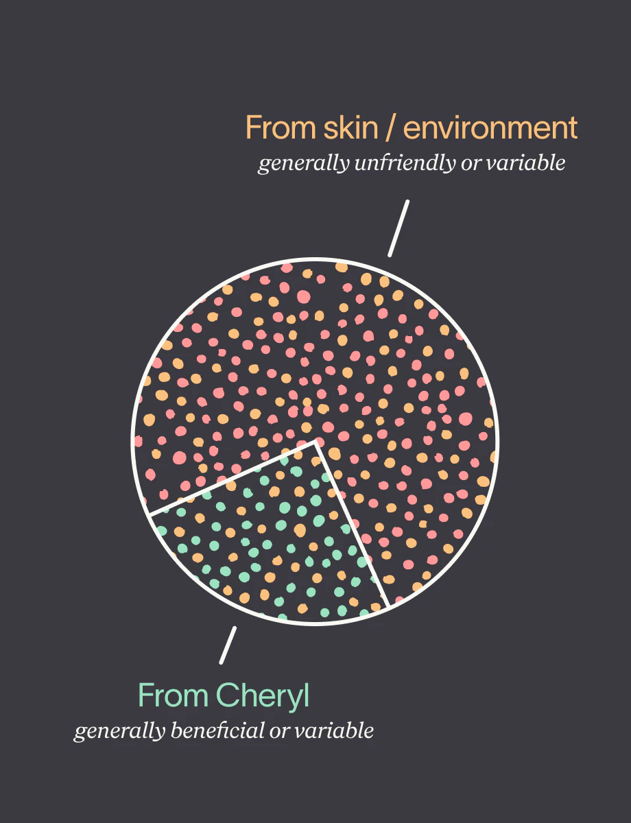 Diagram comparing microbiome sources: skin/environment (unfriendly, pink/orange) versus Cheryl (beneficial, green/orange) in a circular visualization.