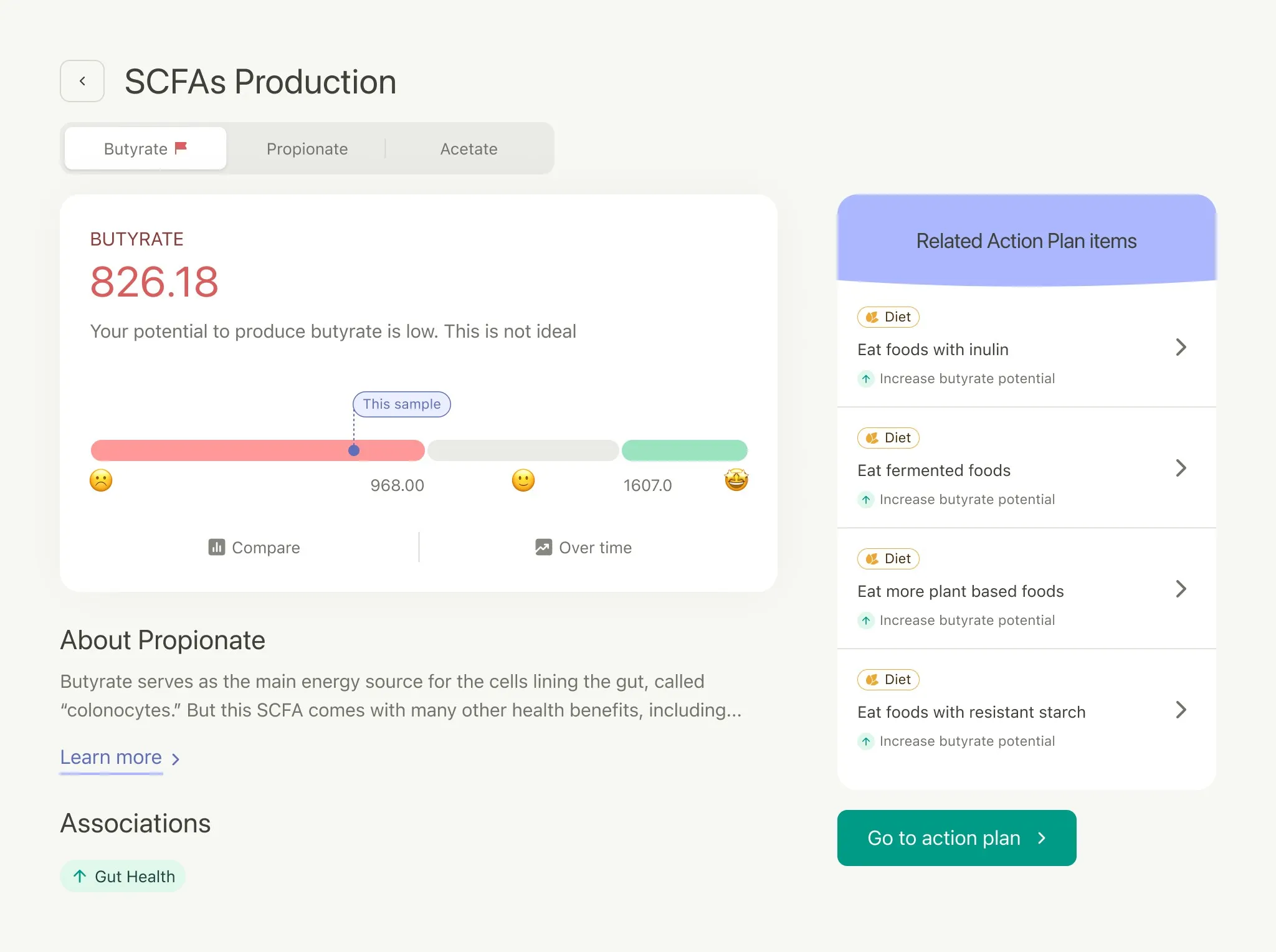 A web app screen displaying SCFA production results, indicating low butyrate levels, with information about propionate and related dietary action plan items for improving butyrate production.
