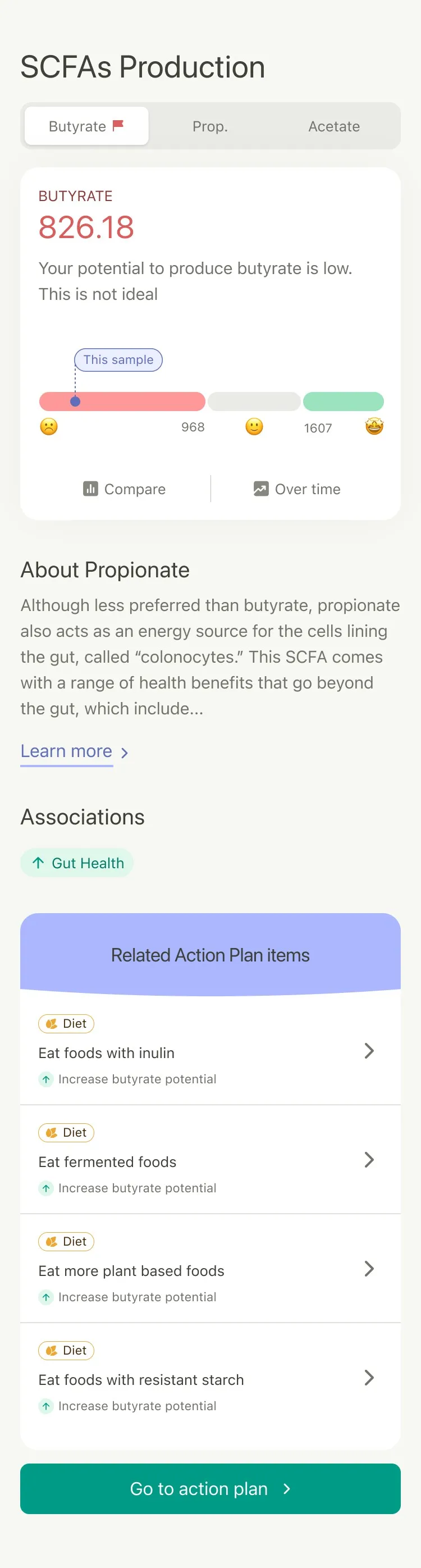A mobile app screen showing SCFA production results, indicating low butyrate levels, with information about propionate and related action plan items for improving gut health.