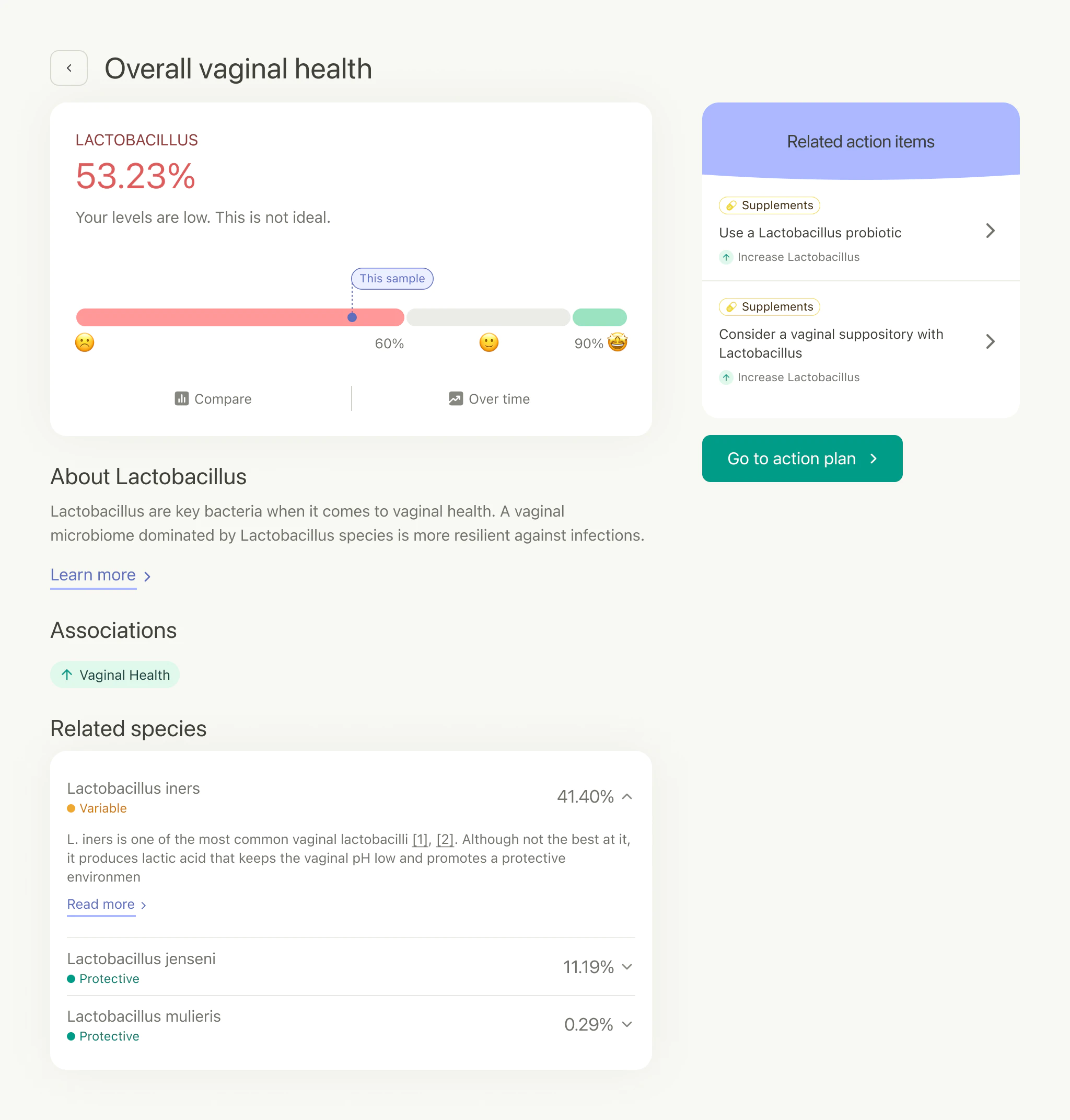 A web app screen showing overall vaginal health results, indicating low Lactobacillus levels, with information about the bacteria's importance, related species, and suggested action items for improvement.