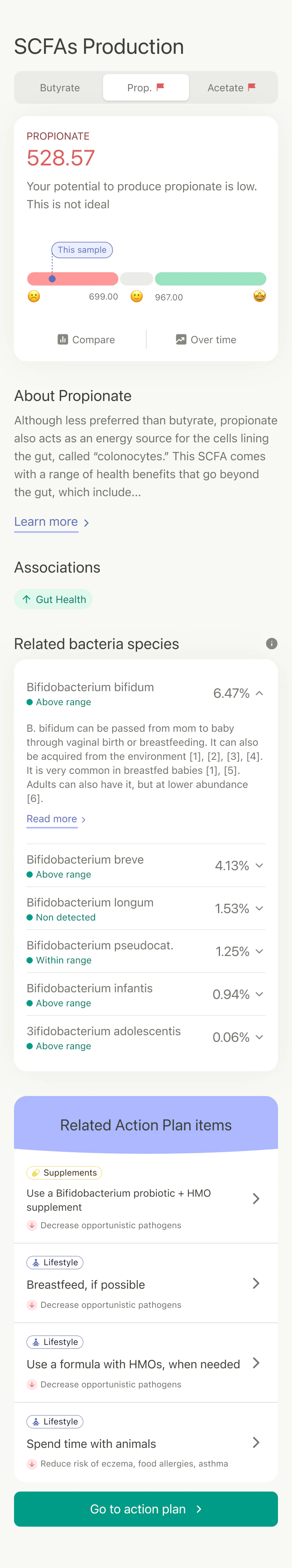 A mobile view displaying SCFA production results, highlighting low propionate levels, associated bacteria species, and related action plan items for improving gut health.