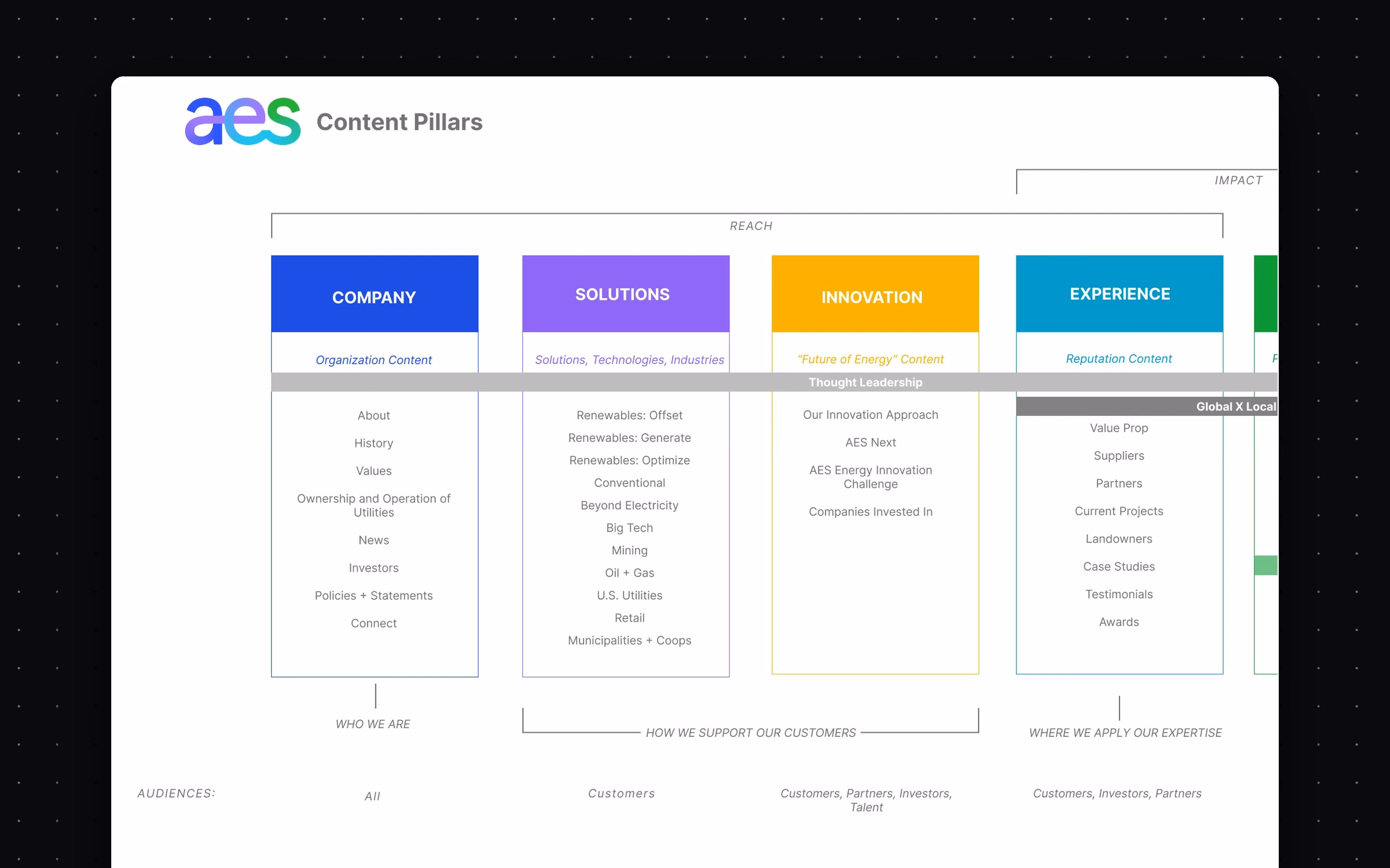Give four audiences — investors, customers, partners, talent — one content model they can all find themselves in.