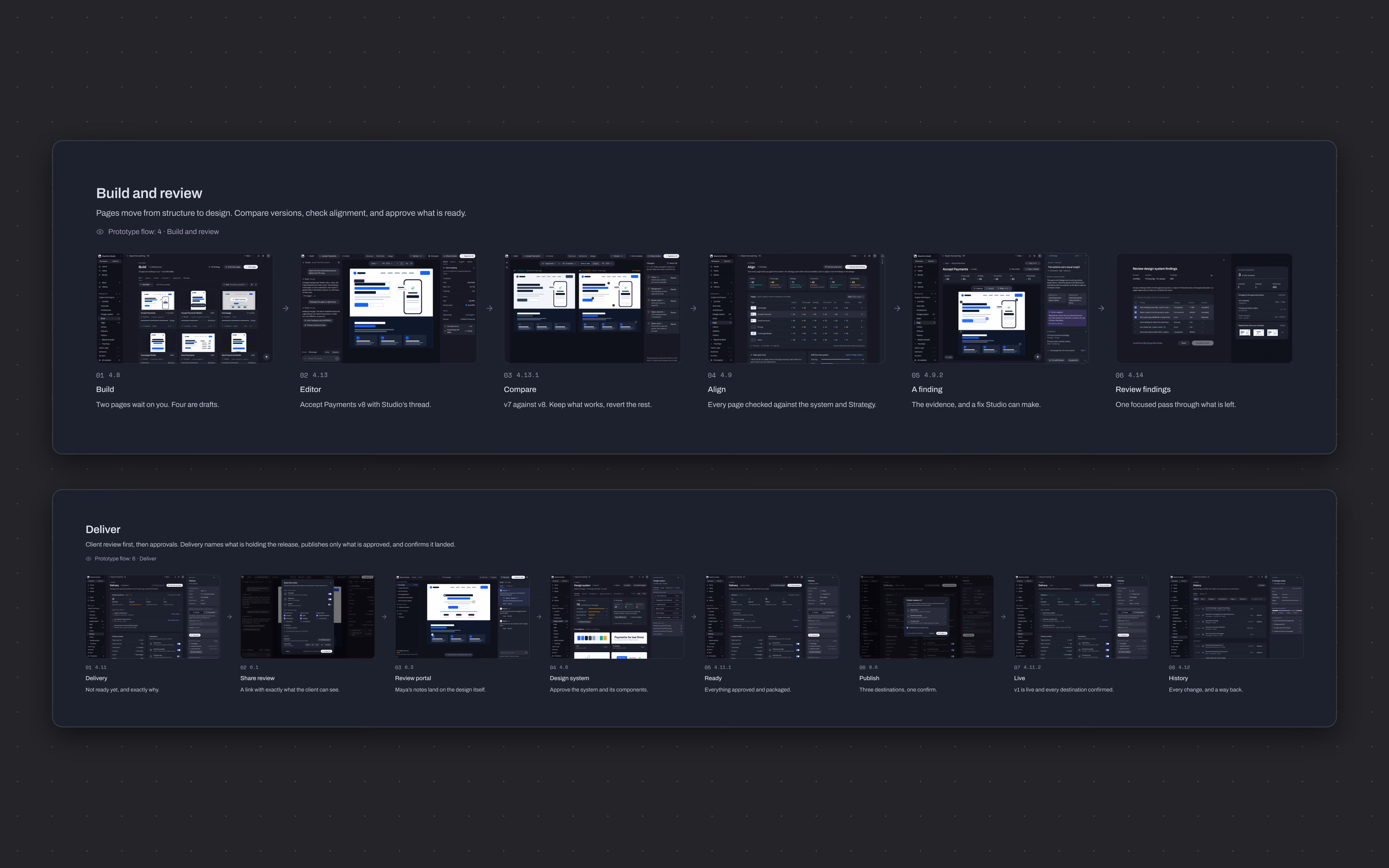 Two of the nine journeys, Build and review and Deliver. Each step is a real screen in order, and each journey is also a prototype flow of the same name.
