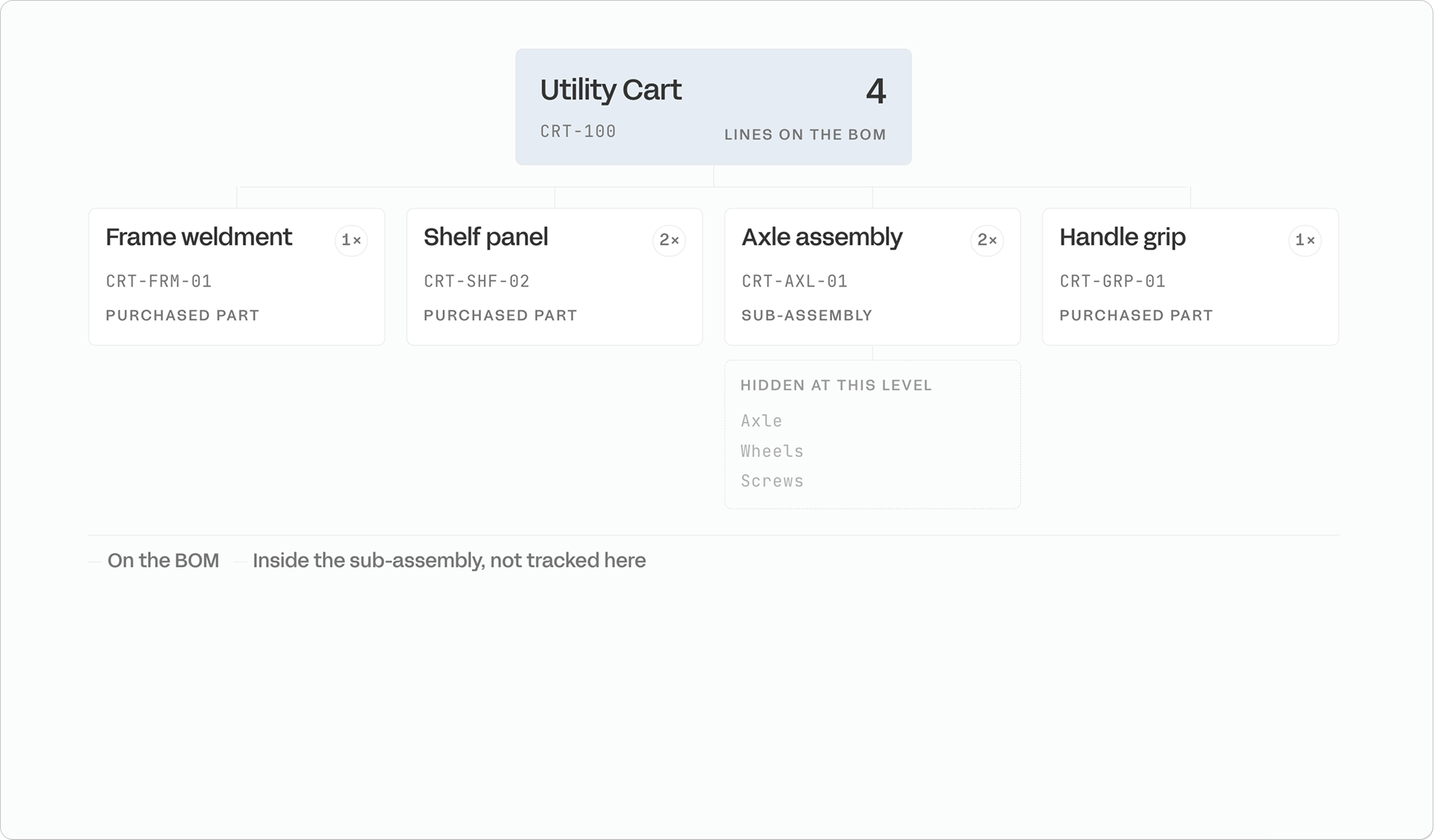 Multi-level Bill of materials