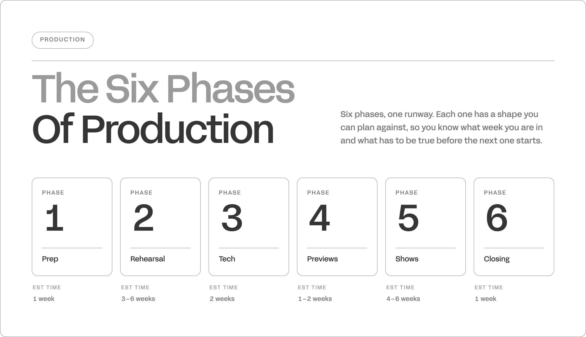 the six phases of production
