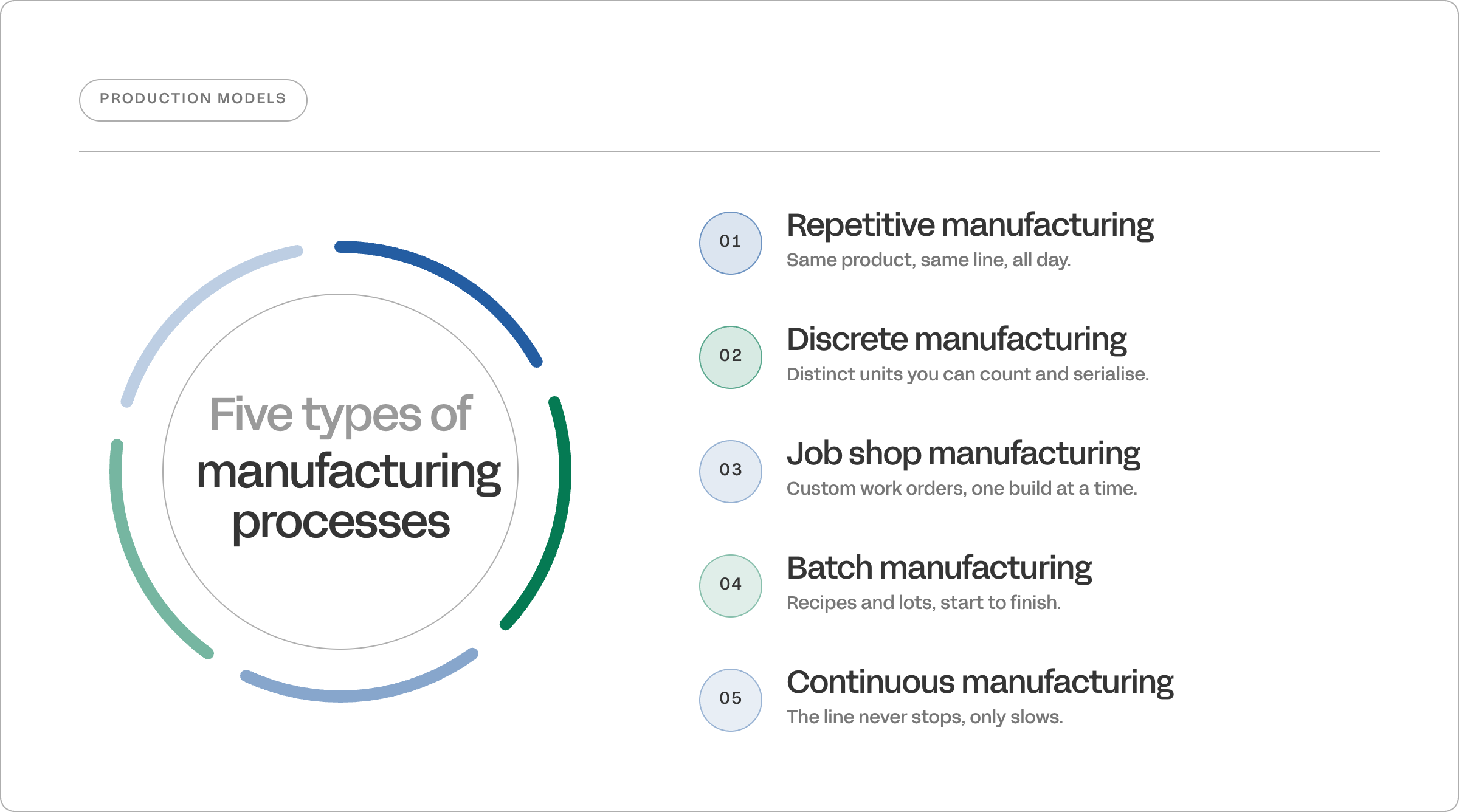 the five types of manufacturing processes