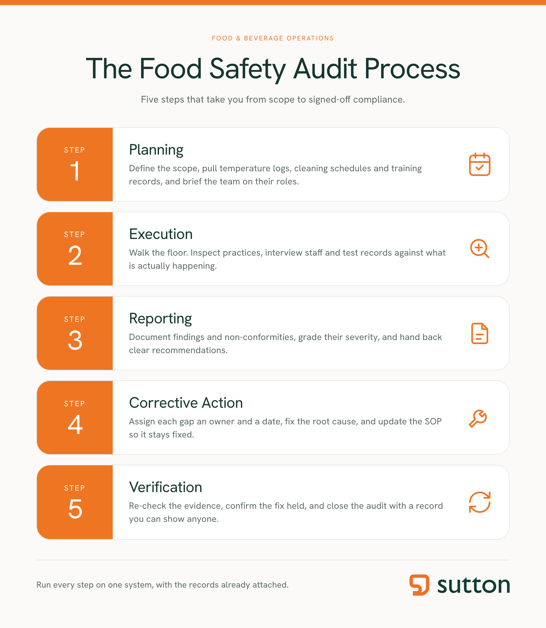 The 5-step Food Safety Audit Process 